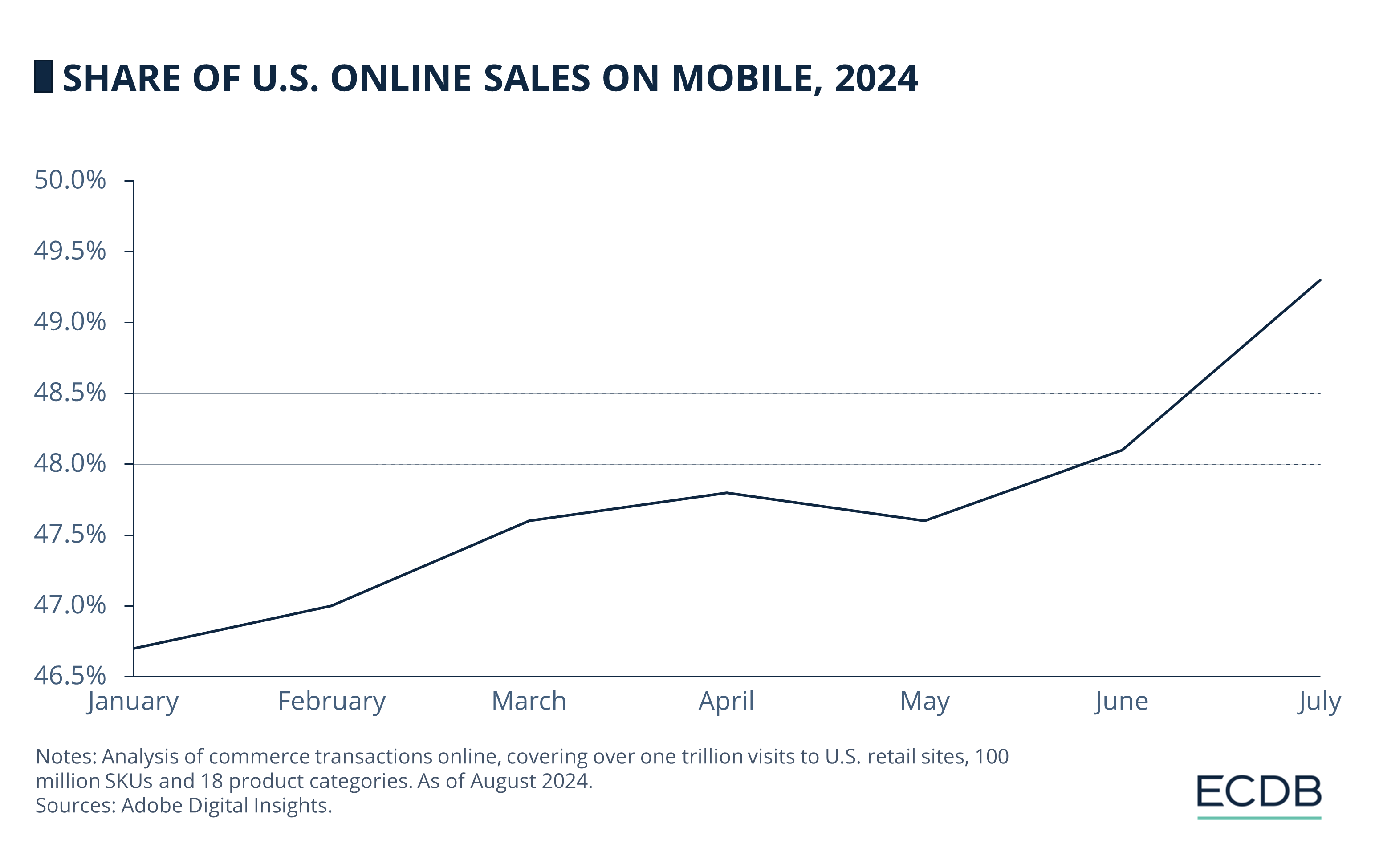 Share of U.S. Online Sales on Mobile, 2024