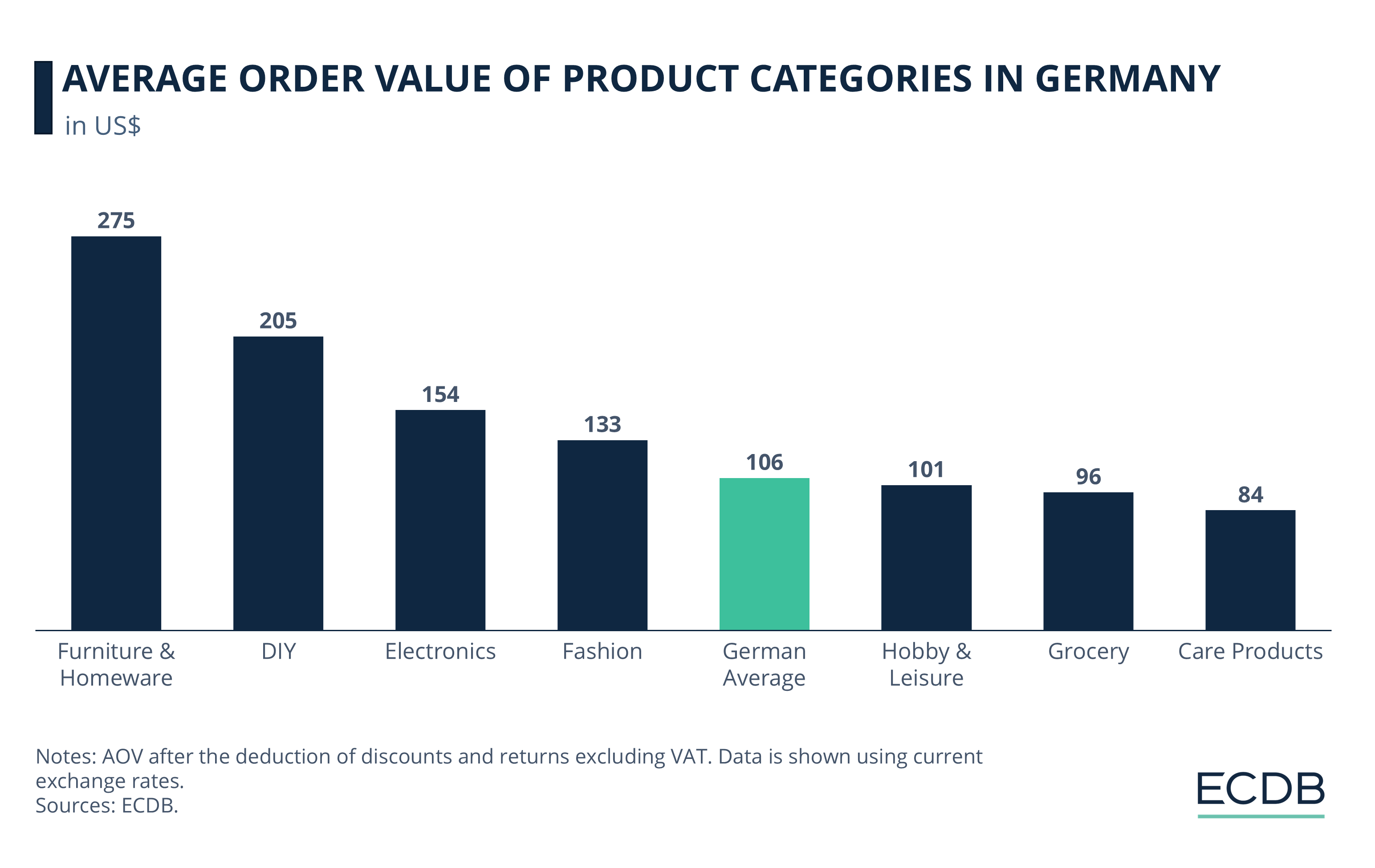 Average Order Value of Product Categories in Germanz