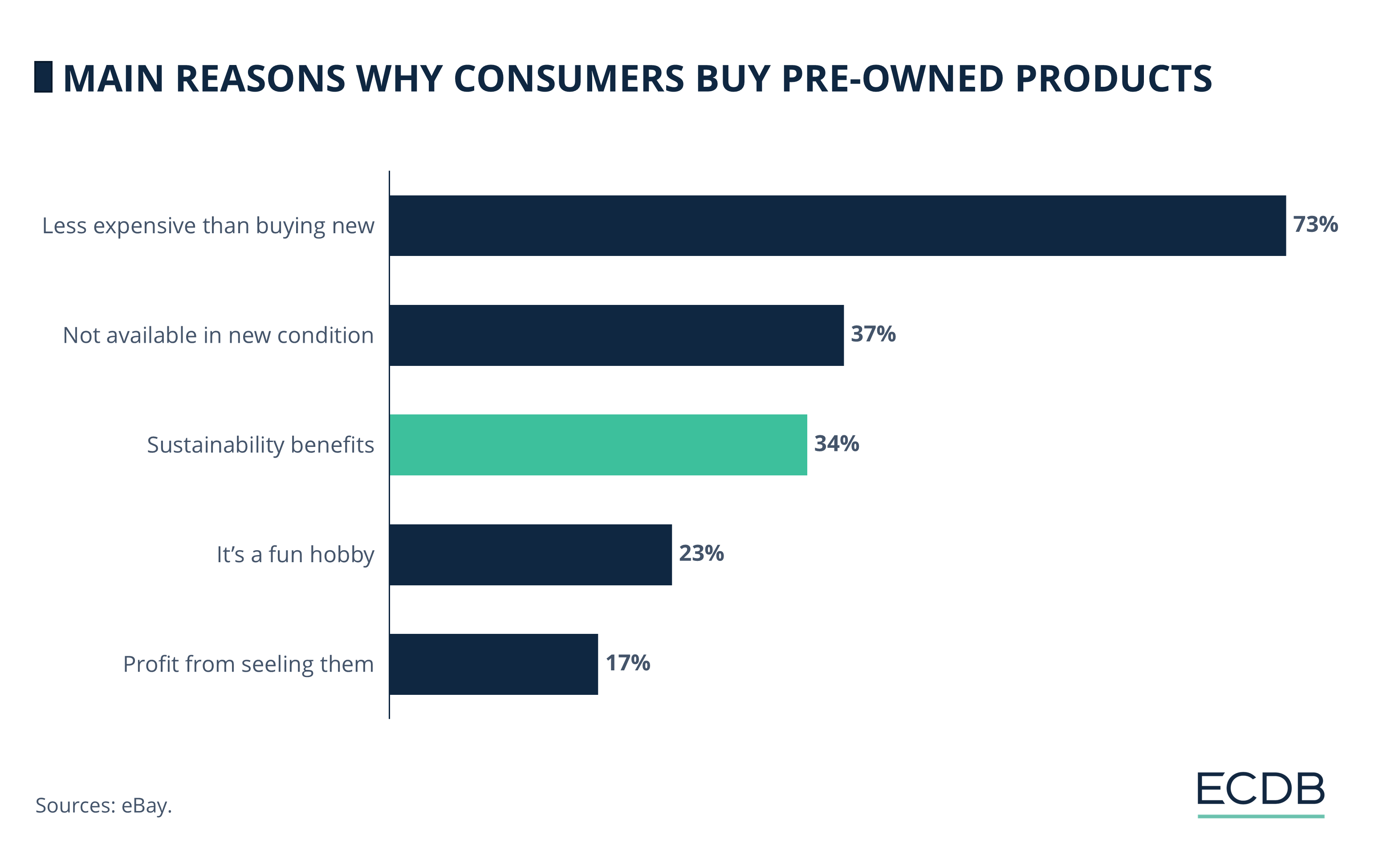 Main Reasons why Consumers buy pre-owned products