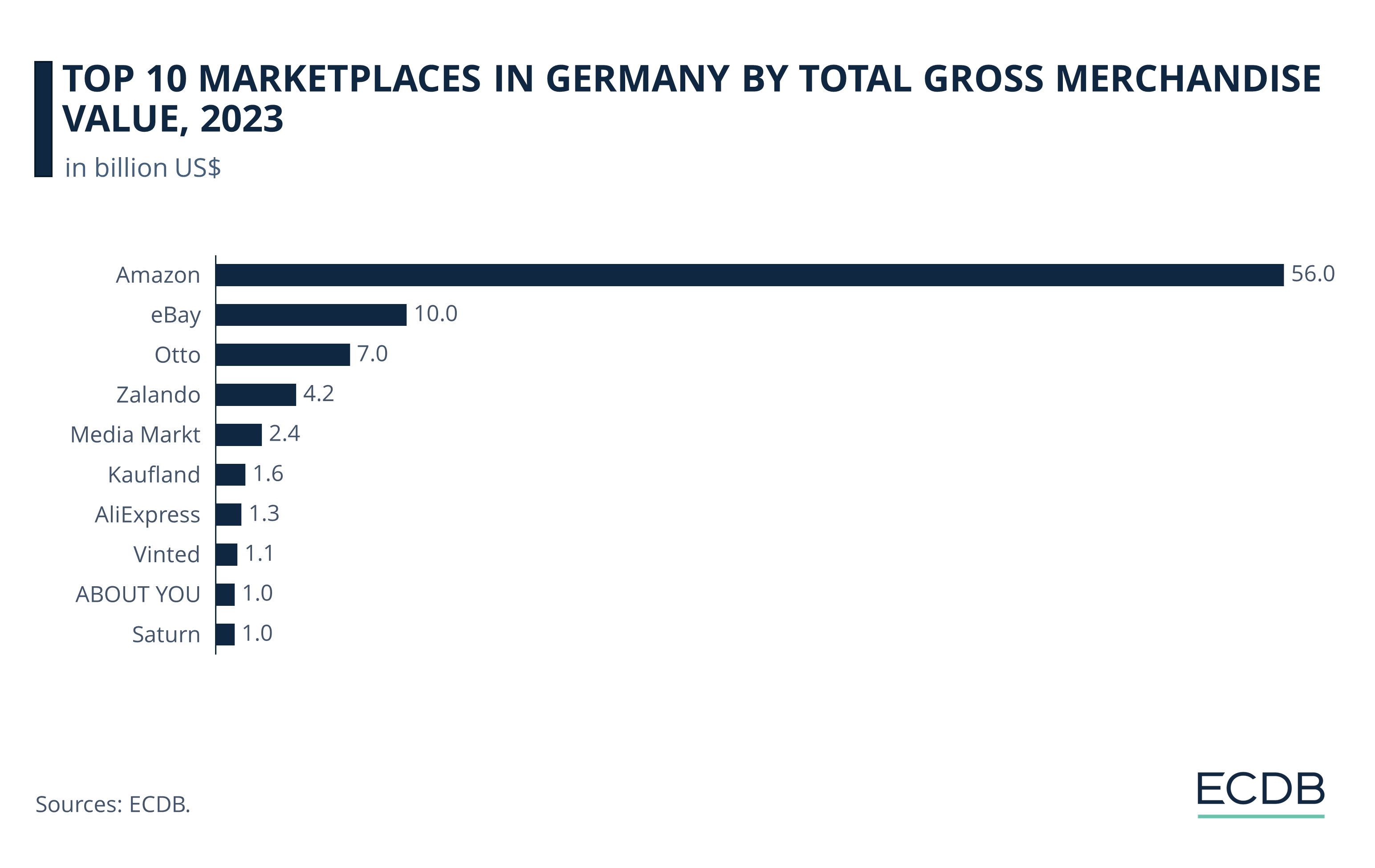 Top 10 Marketplaces Germany