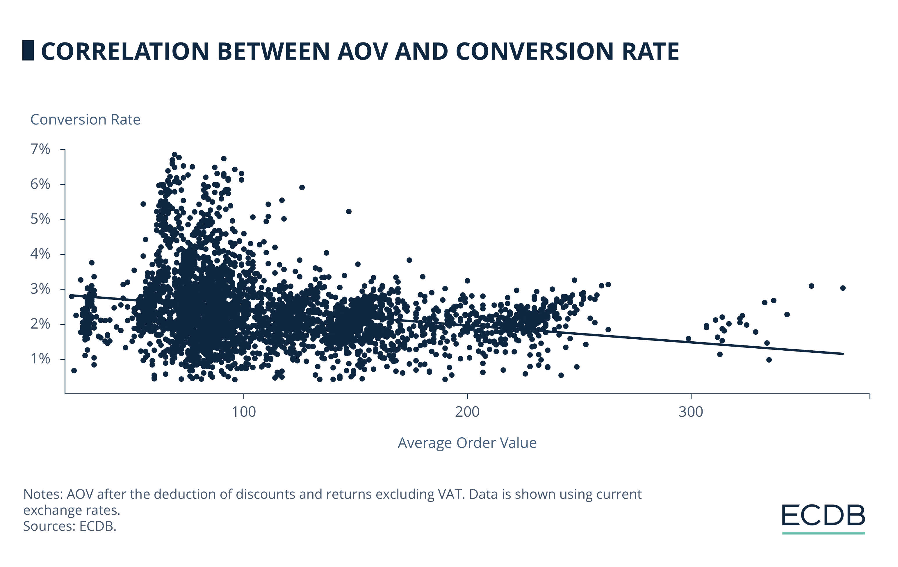 Correlation between AOV and Conversion Rate