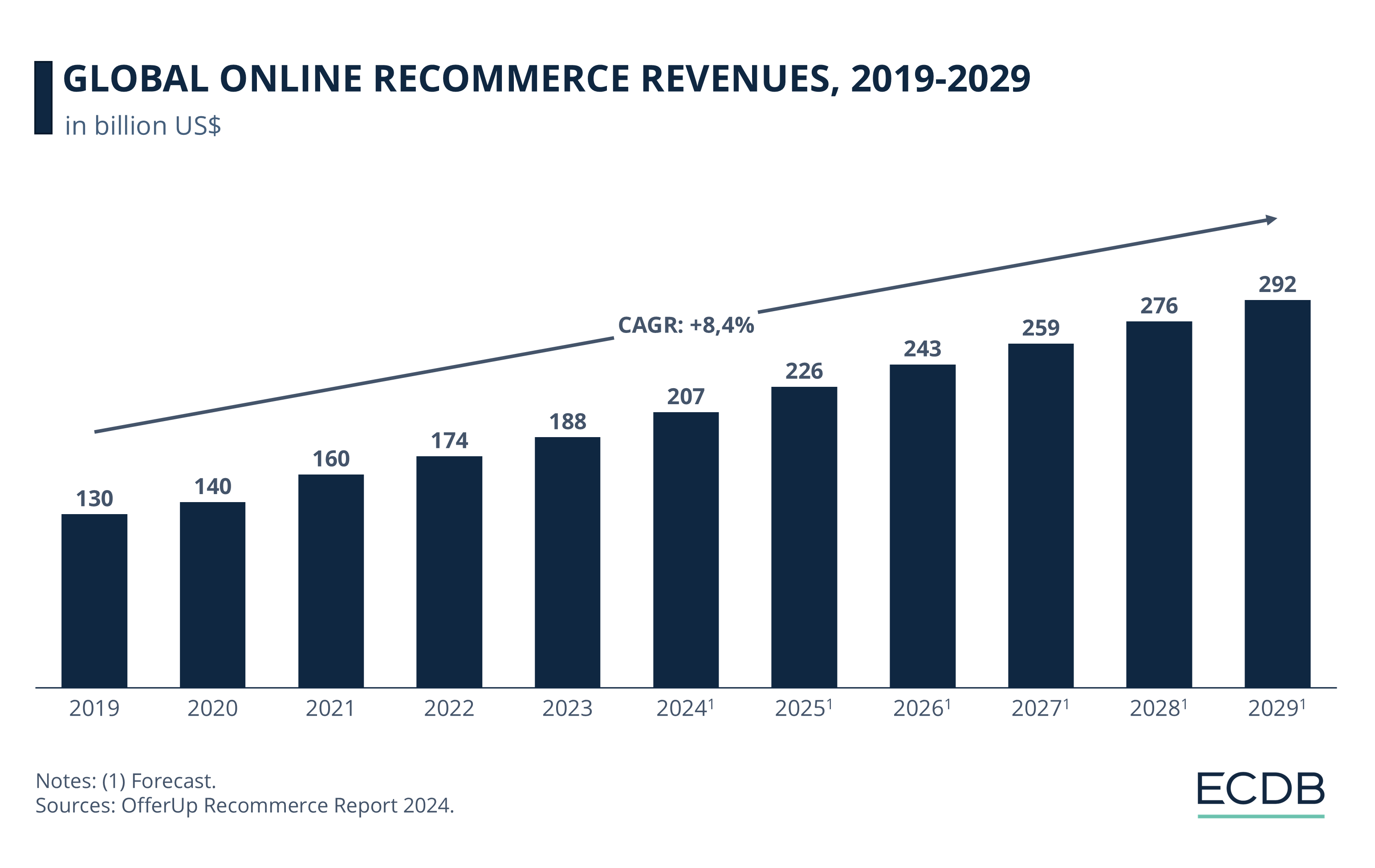 Global Online reCommerce Revenues, 2019-2029