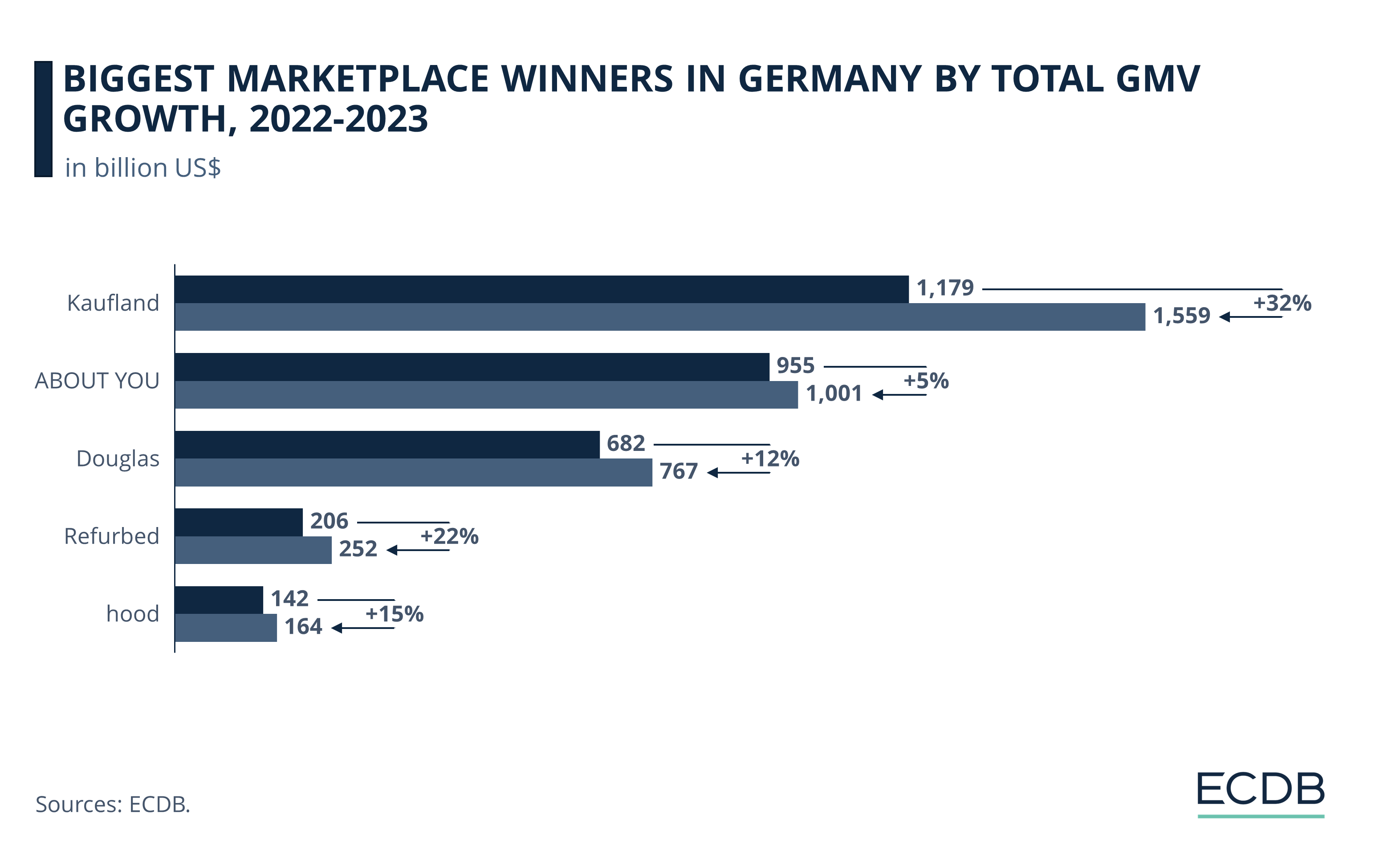 Biggest Marketplace Winners Germany