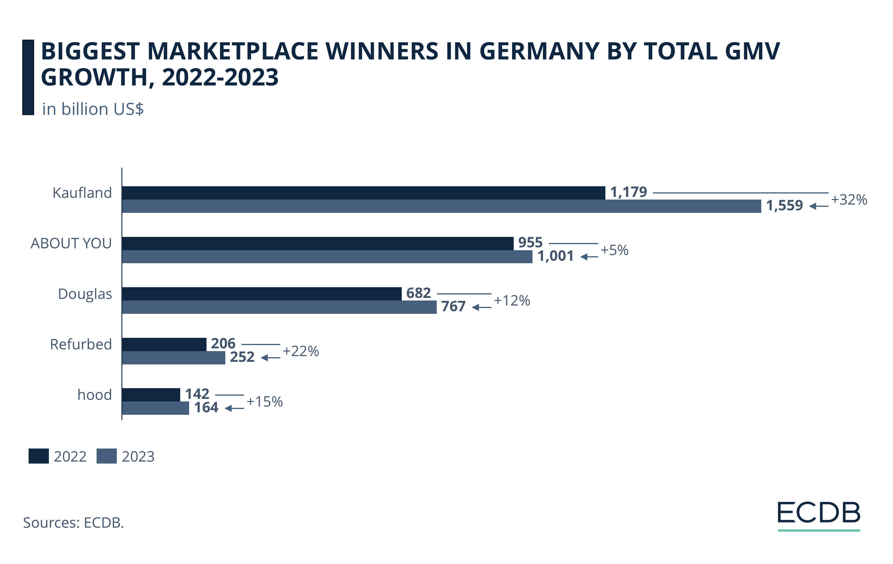 Marketplace Winners in Germany by Total GMV