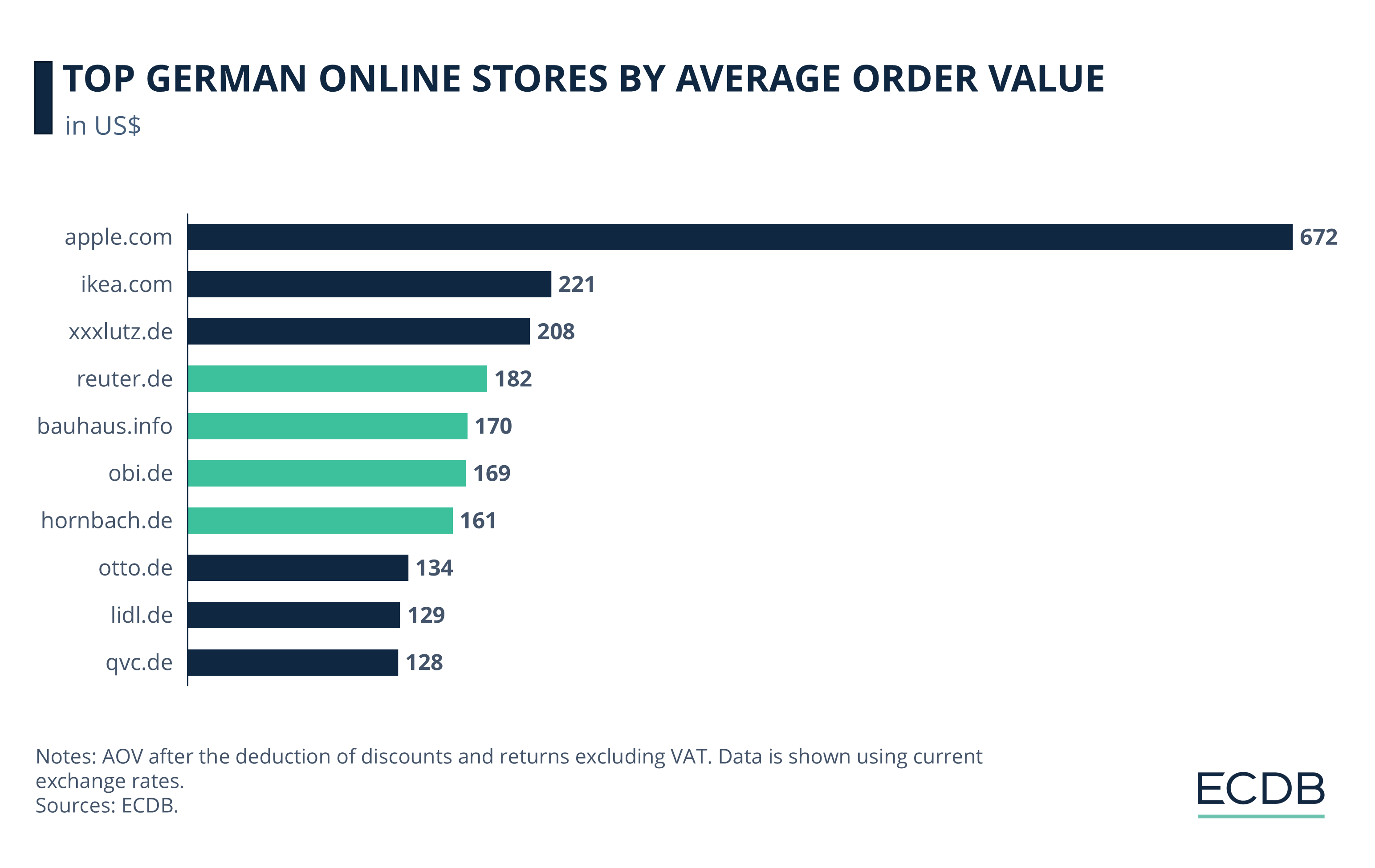 Top German Online Stores by Average Order Value