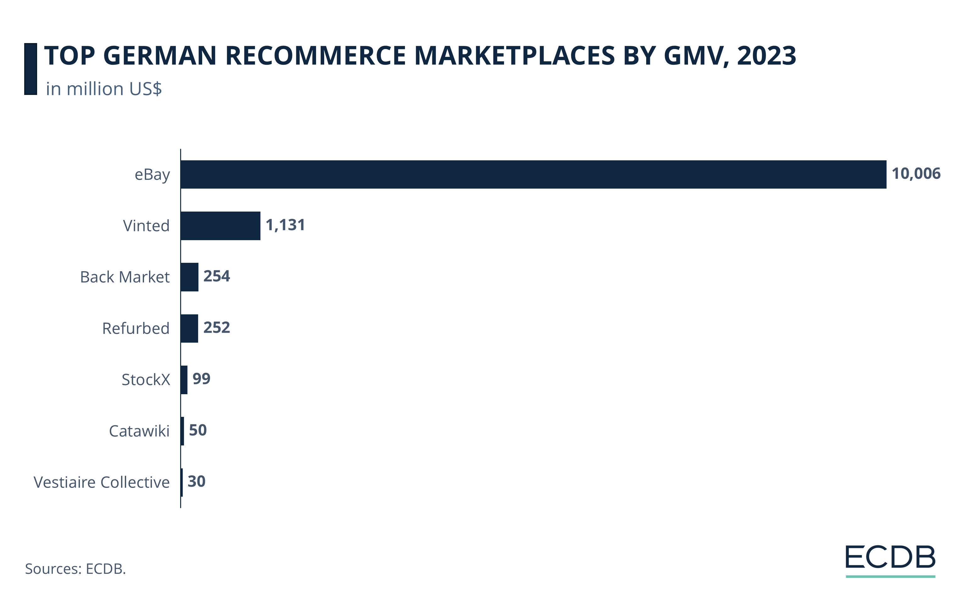 Top German reCommerce Marketplaces by GMV, 2023