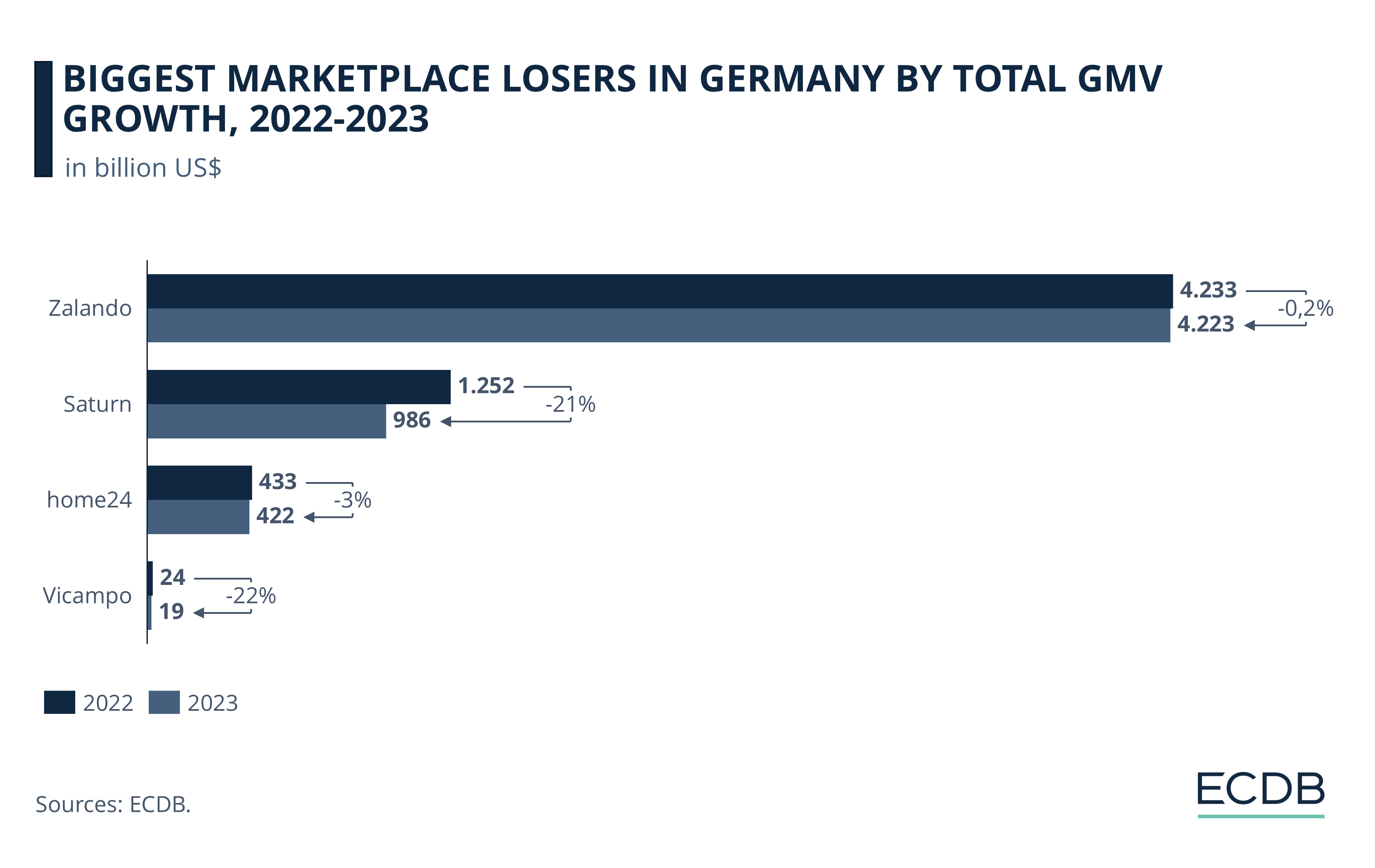 Biggest Marketplace Losers in Germany by Total GMV