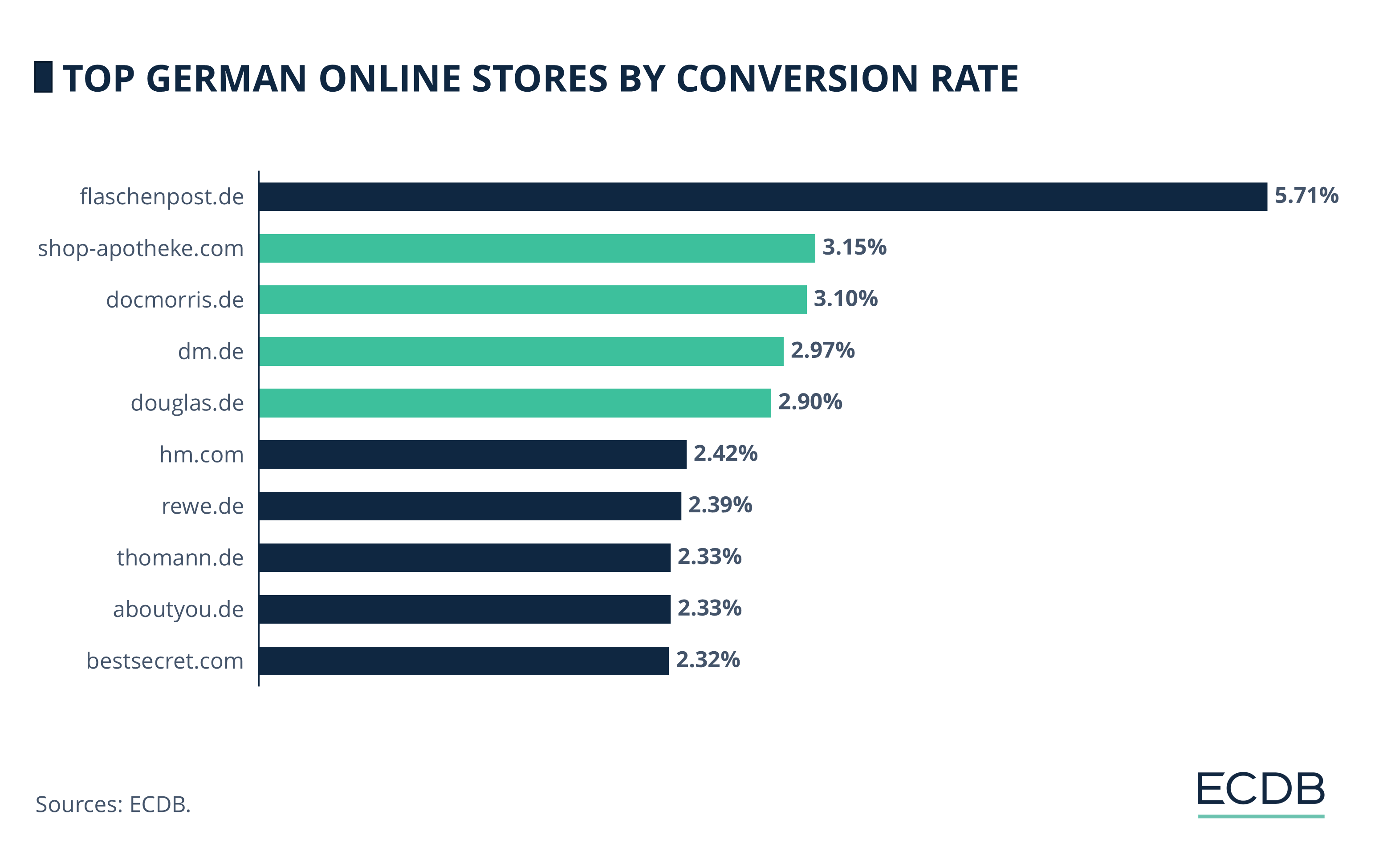 Top German Online Stores by Conversion Rate