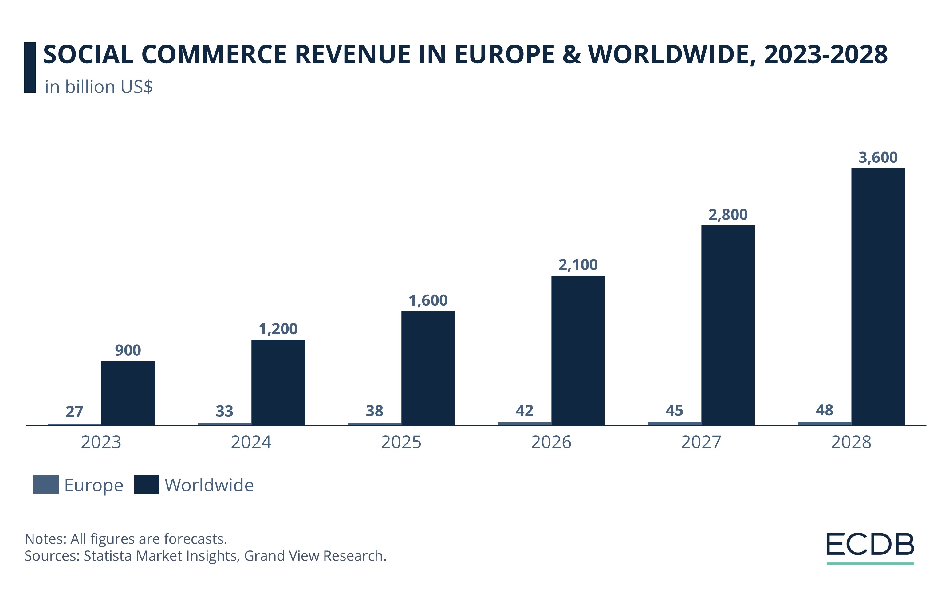 Socıal Commerce Revenue In Europe & Worldwide, 2023-2028