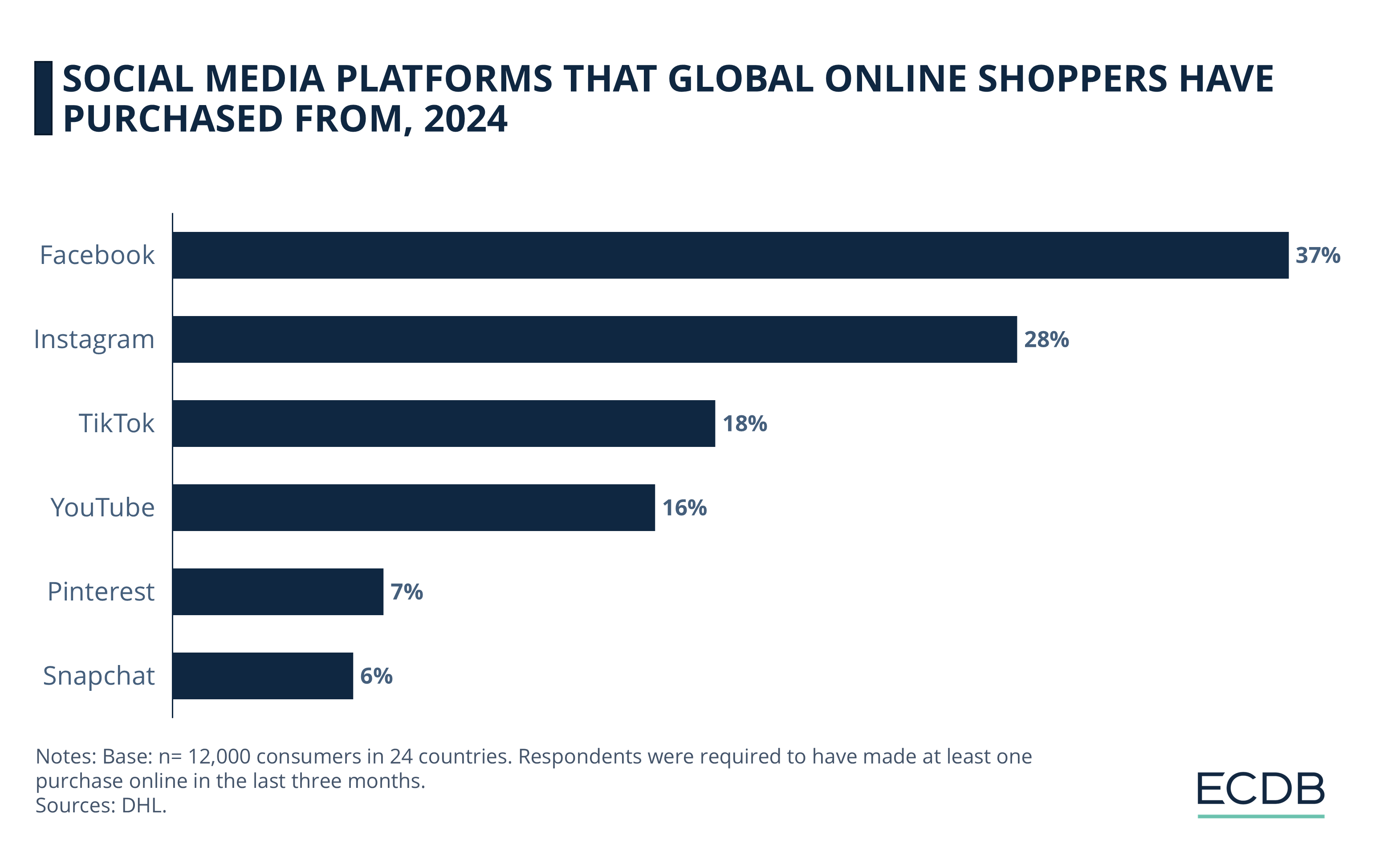 Social Media Platforms That Global Online Shoppers Have Purchased From, 2024