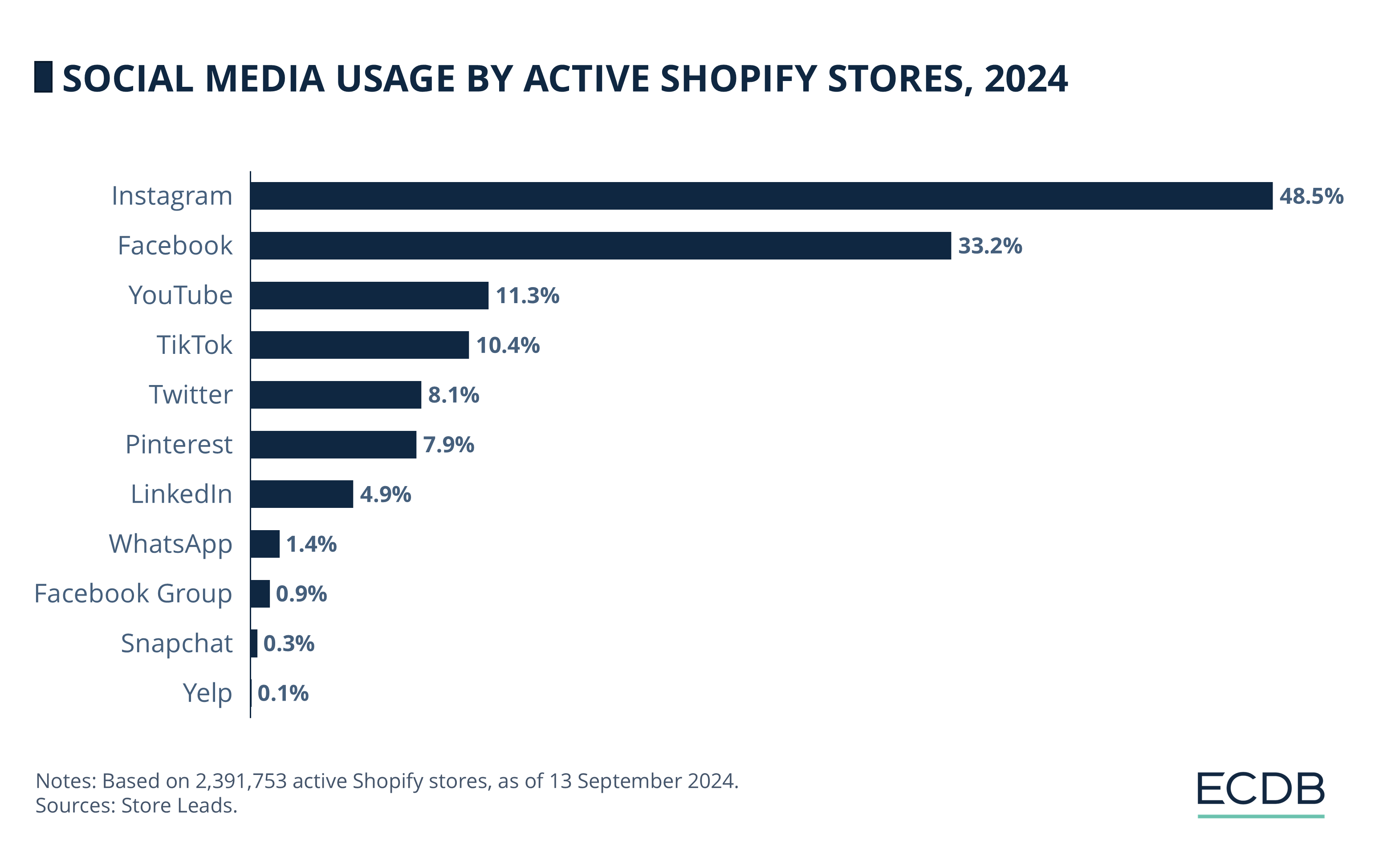 Social Media Usage by Active Shopify Stores, 2024