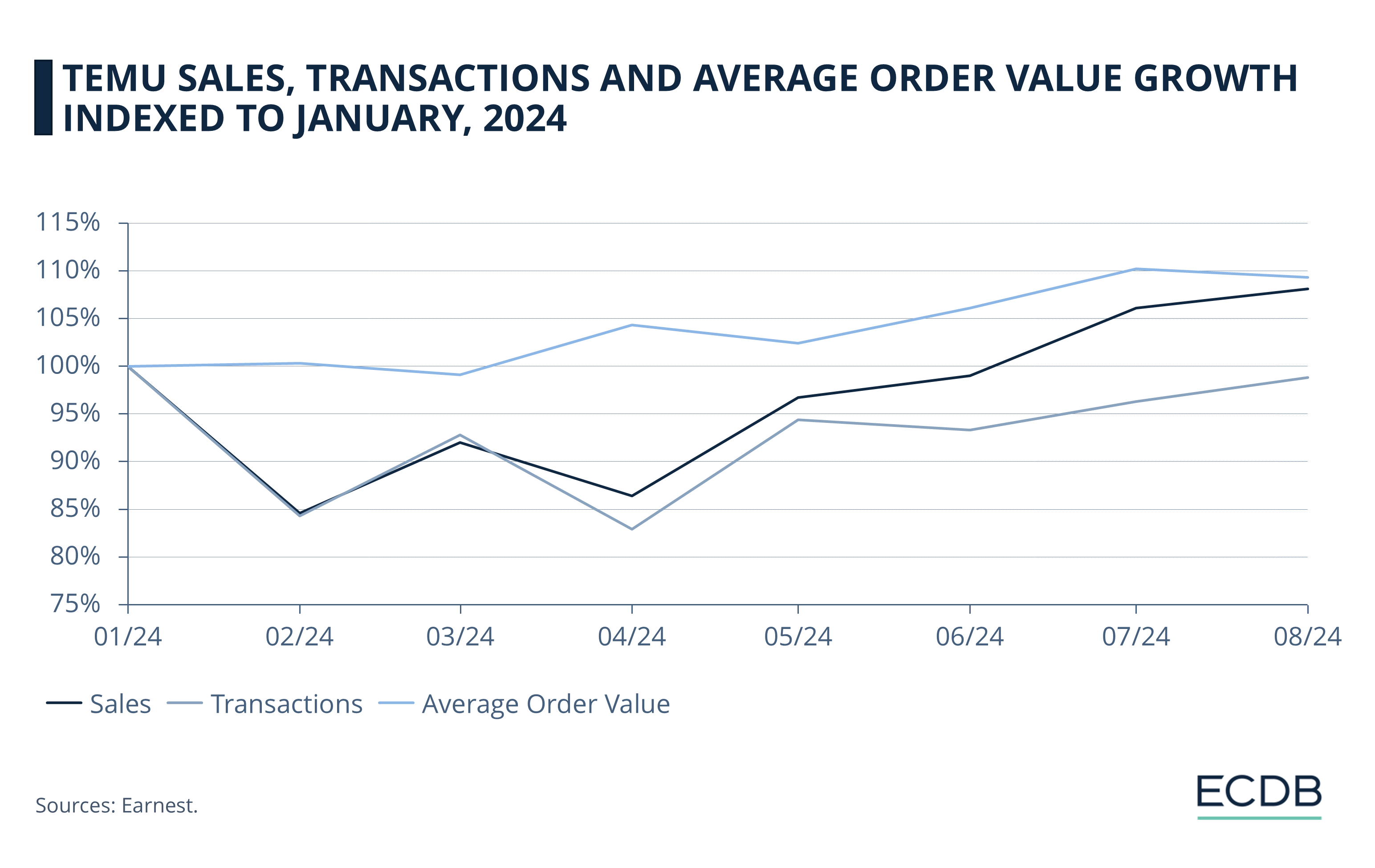 Temu Sales, Transactions and Average Order Value Growth Indexed to January, 2024