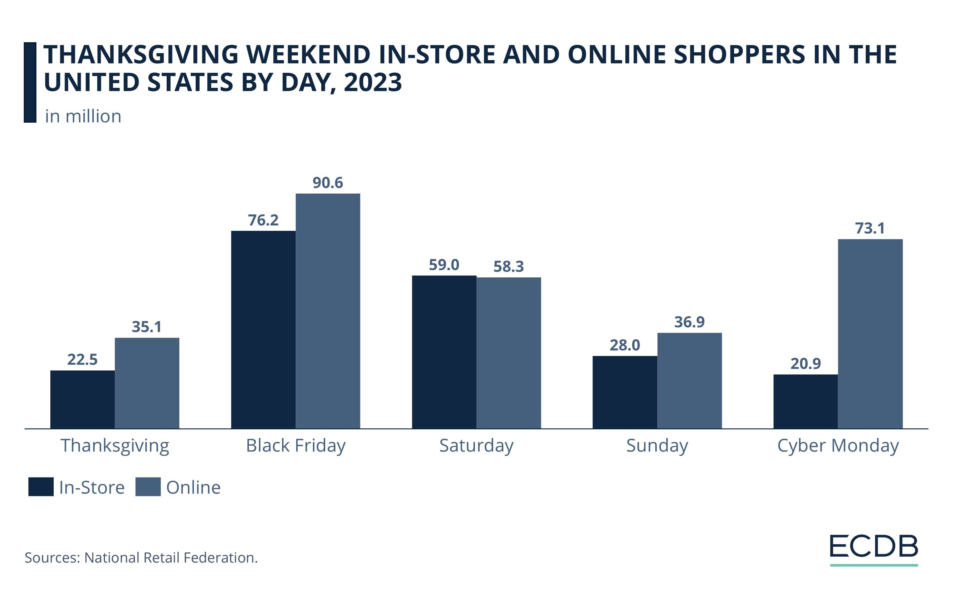 Thanksgiving Weekend In-Store and Online Shoppers in the United States by Day, 2023