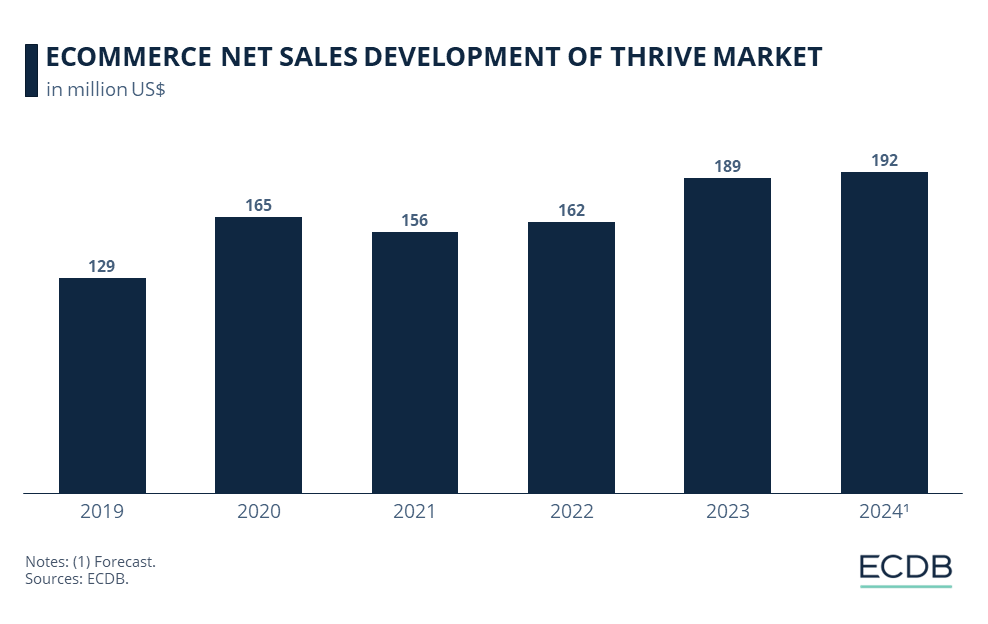 Thrive Market eCommerce Net Sales Development