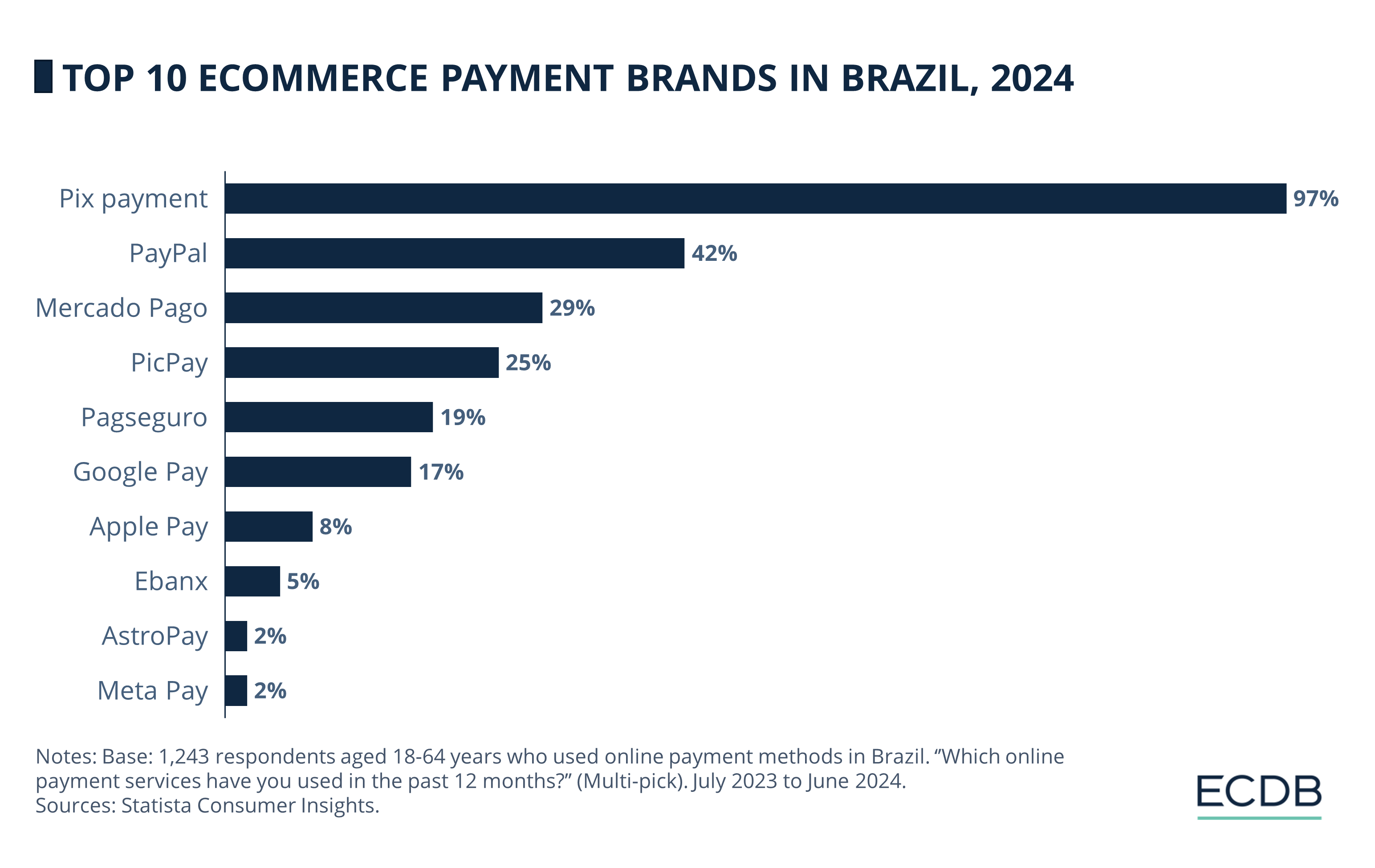 Top 10 eCommerce Payment Brands in Brazil, 2024