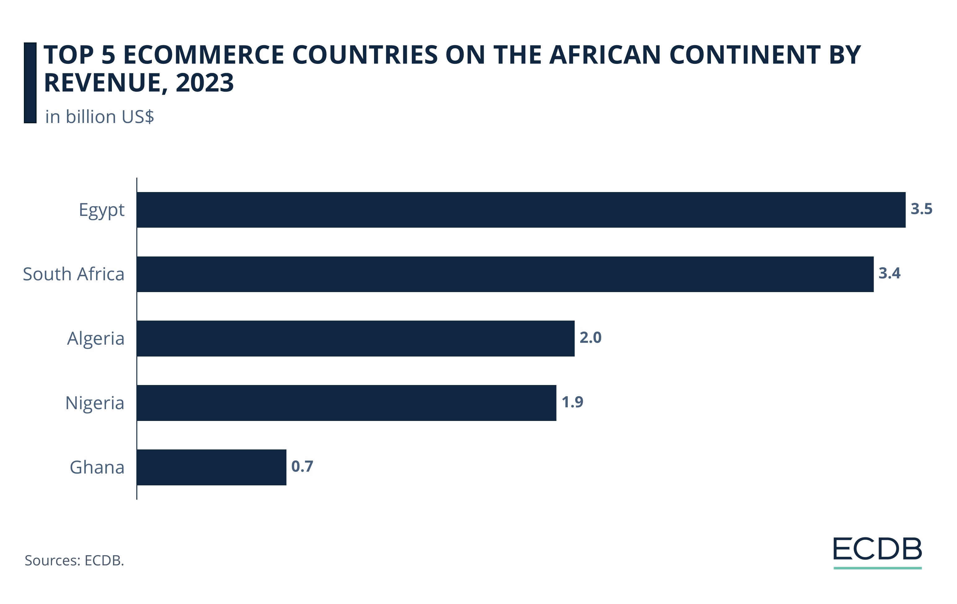 Top 5 eCommerce Countries on the African Continent by Revenue, 2023