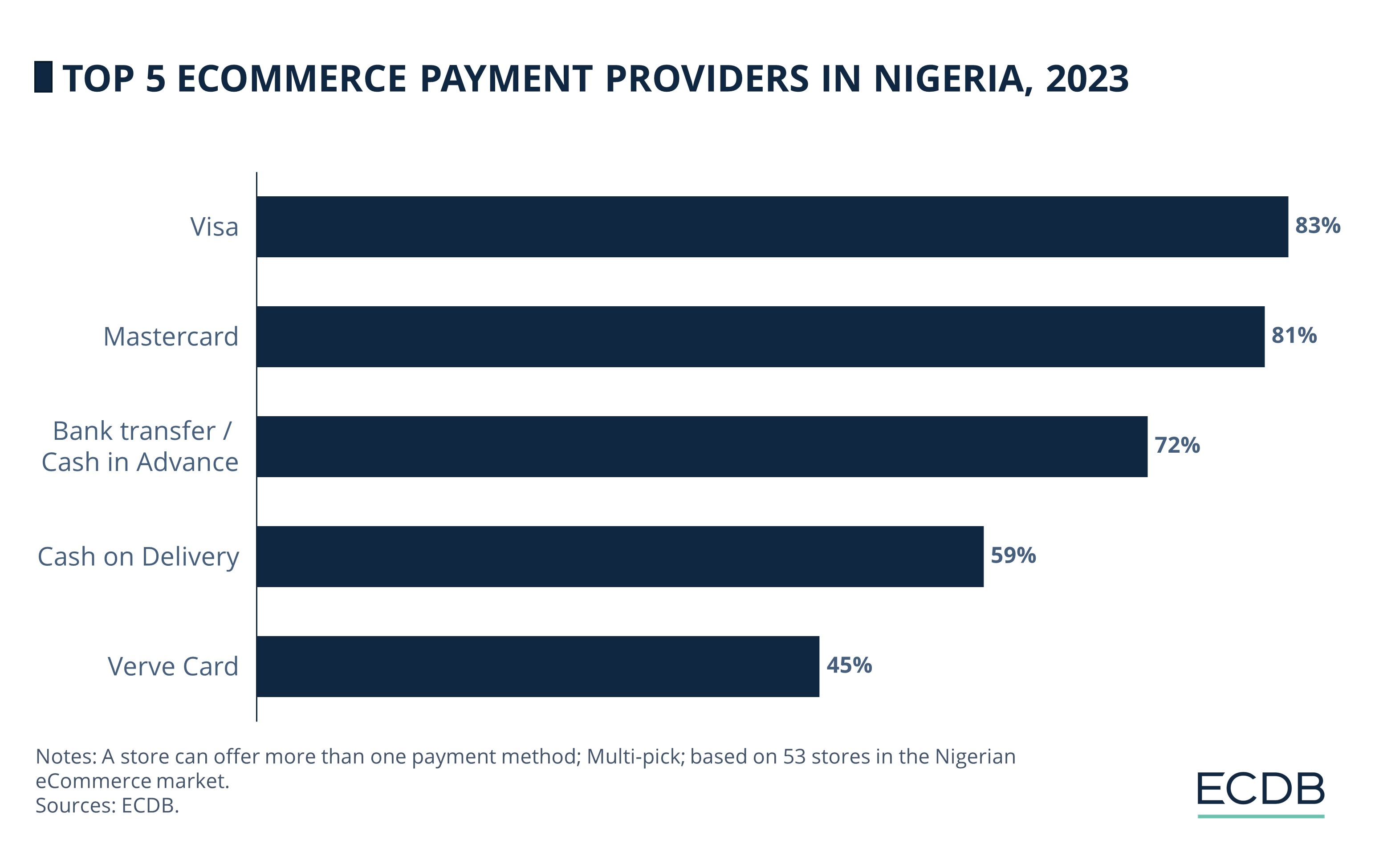 Top 5 Ecommerce Payment Providers in Nigeria, 2023