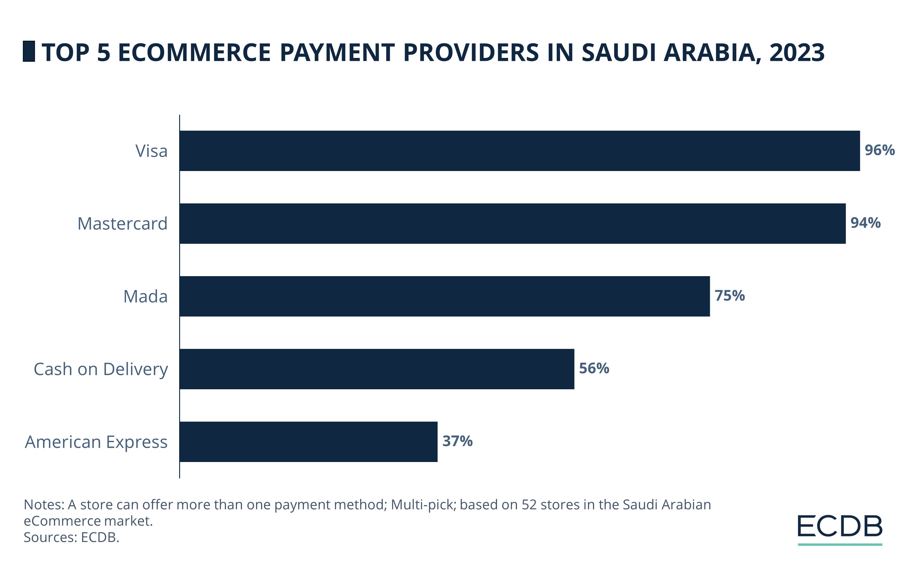 Top 5 Ecommerce Payment Providers in Saudi Arabia, 2023