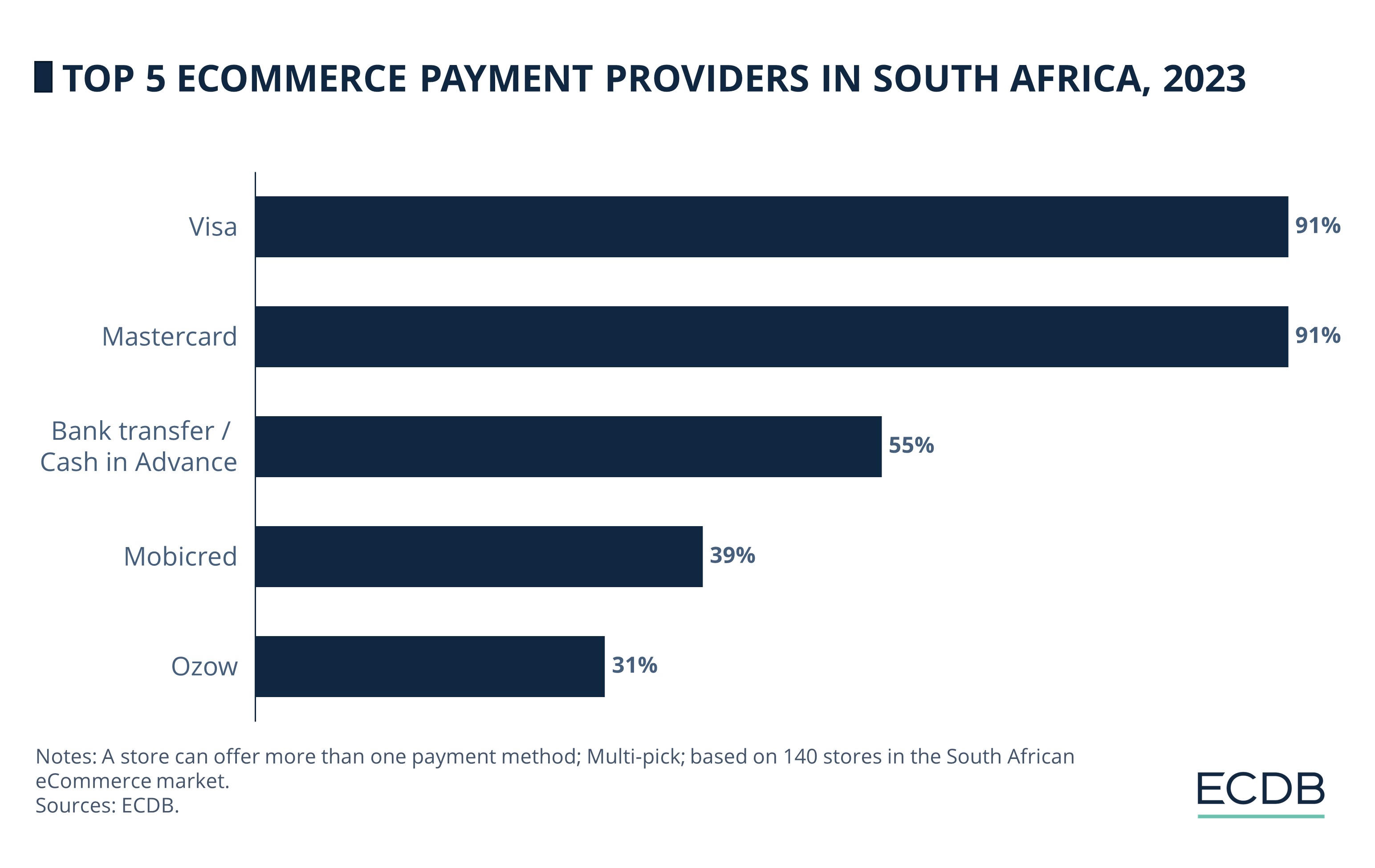 Top 5 Ecommerce Payment Providers in South Africa, 2023