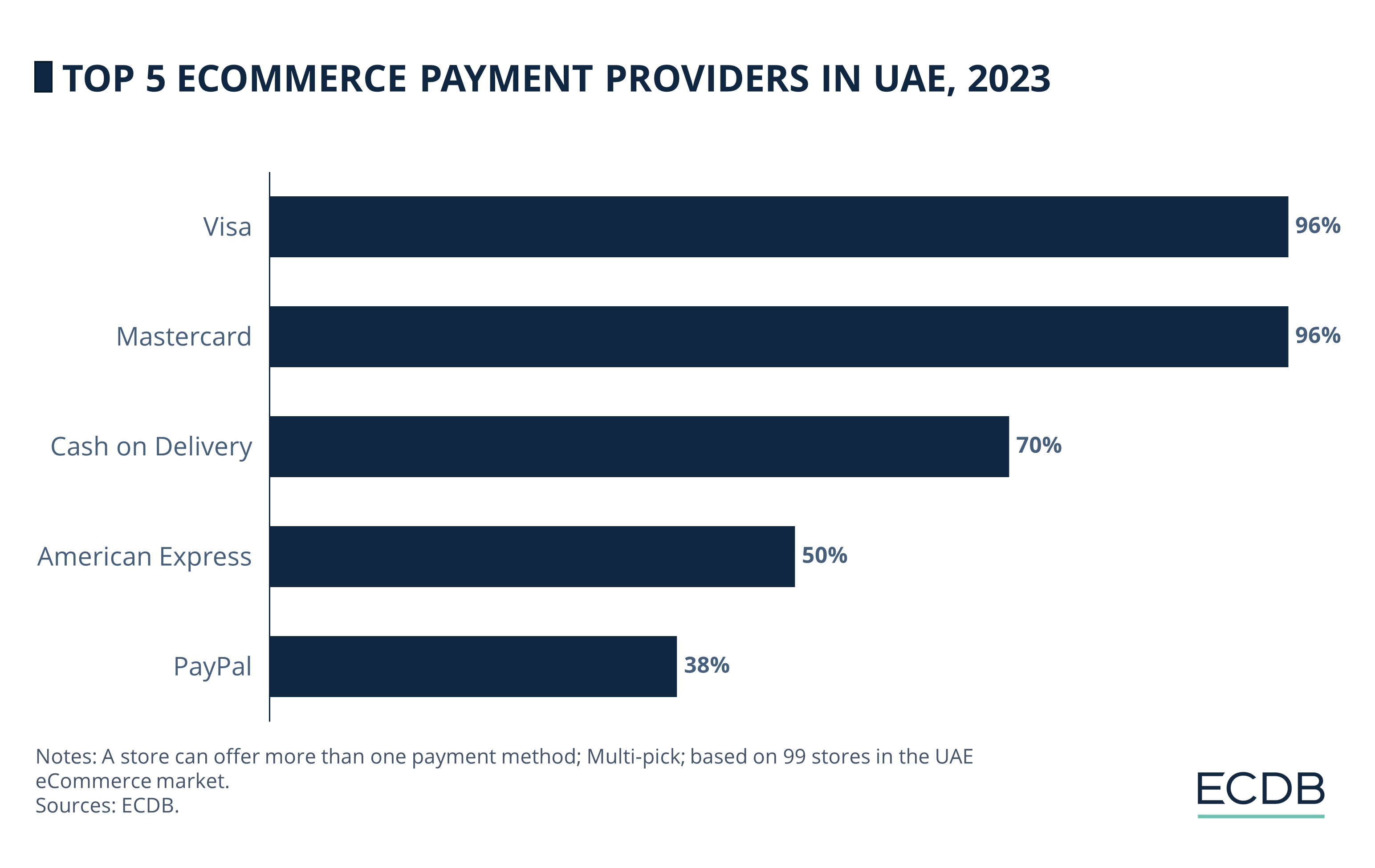 Top 5 Ecommerce Payment Providers in UAE, 2023