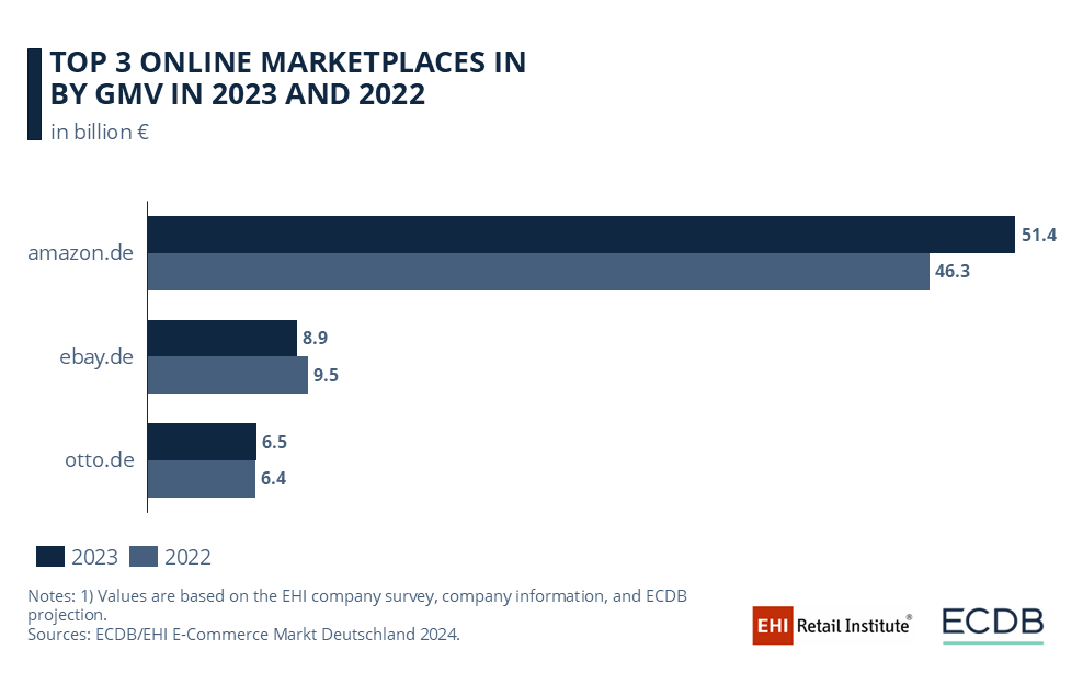 TOP 5 MARTKETPLACES IN GERMANY