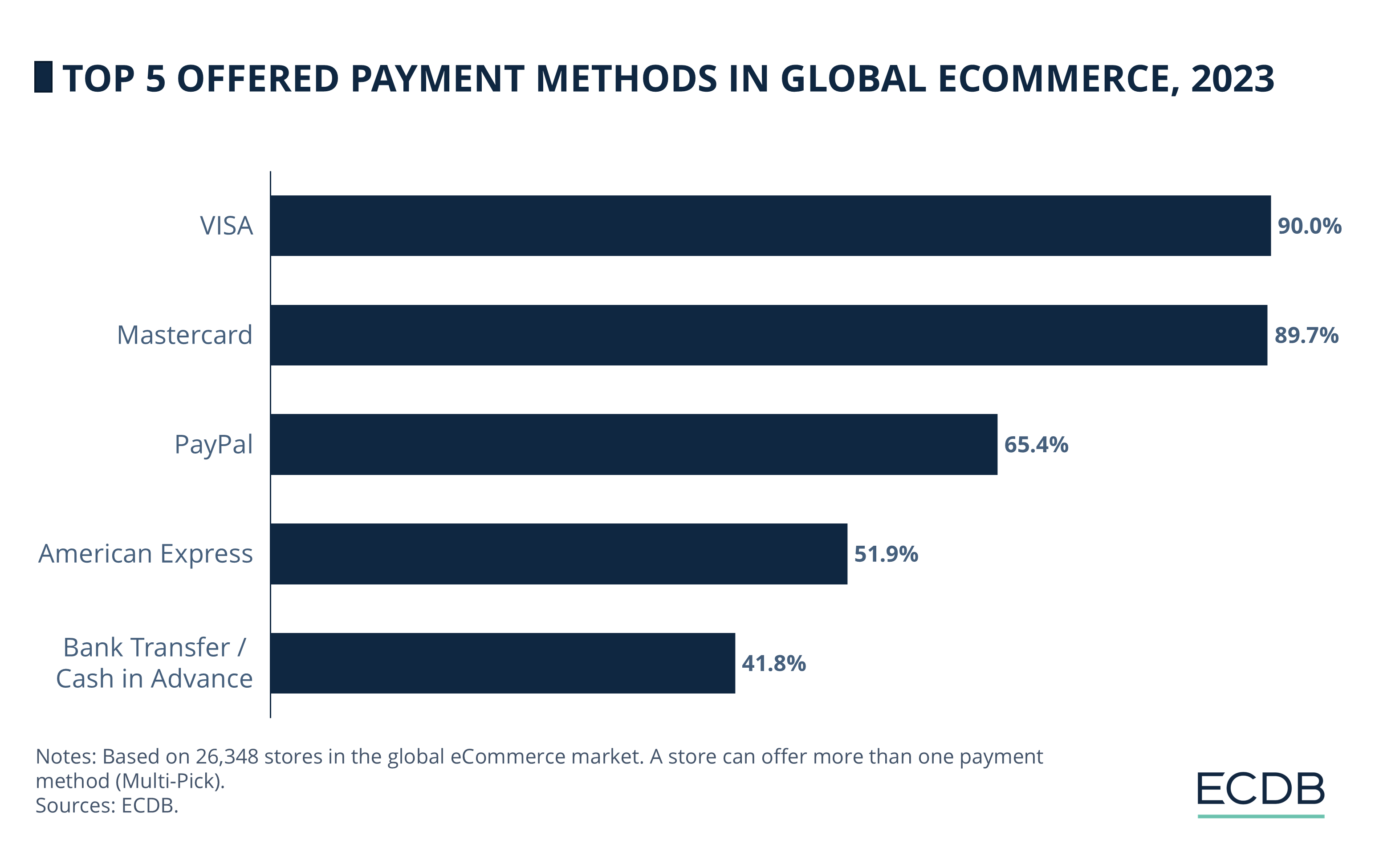 Top 5 Offered Payment Methods in Global eCommerce, 2023