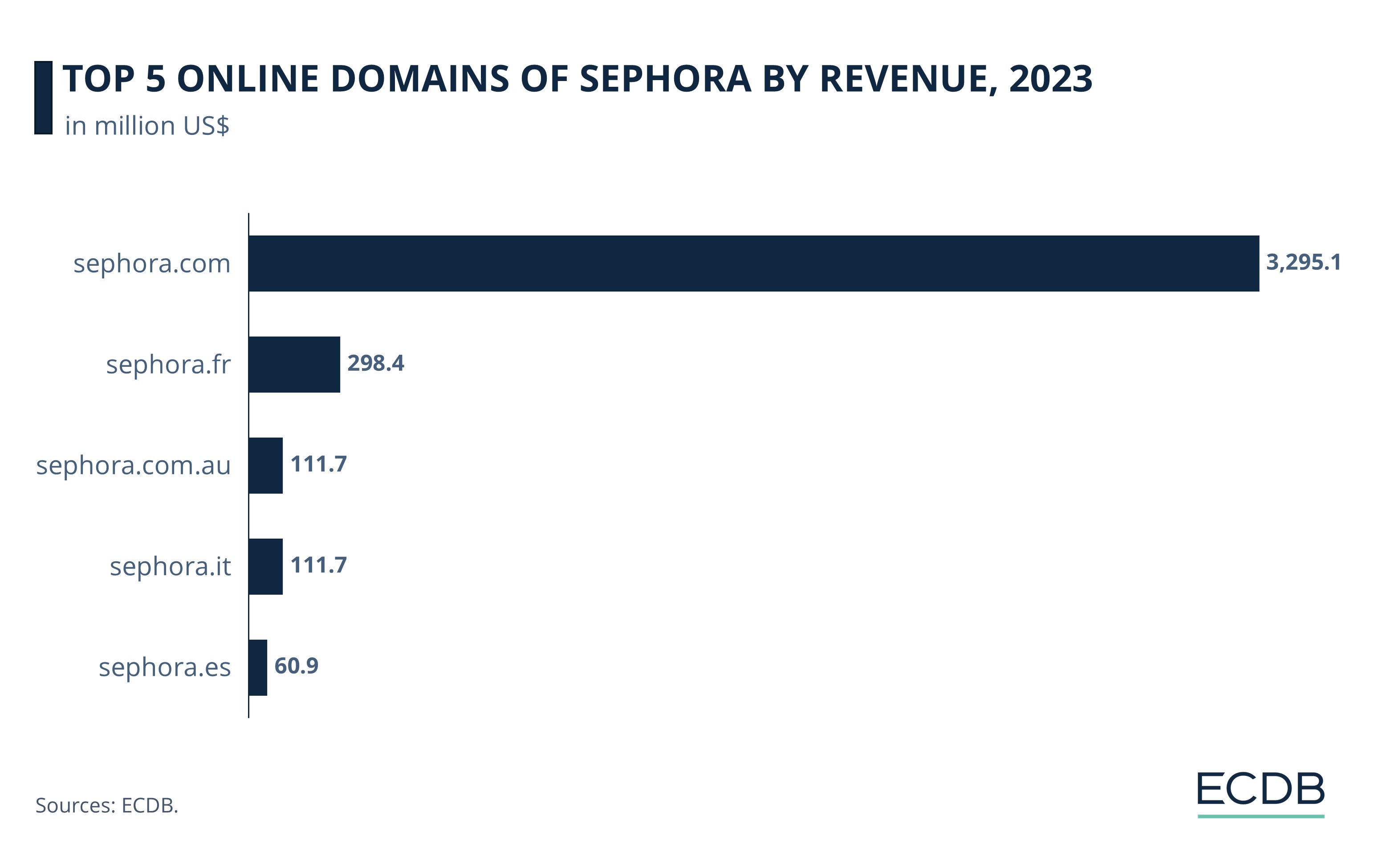 Top 5 Online Domains of Sephora by Revenue, 2023