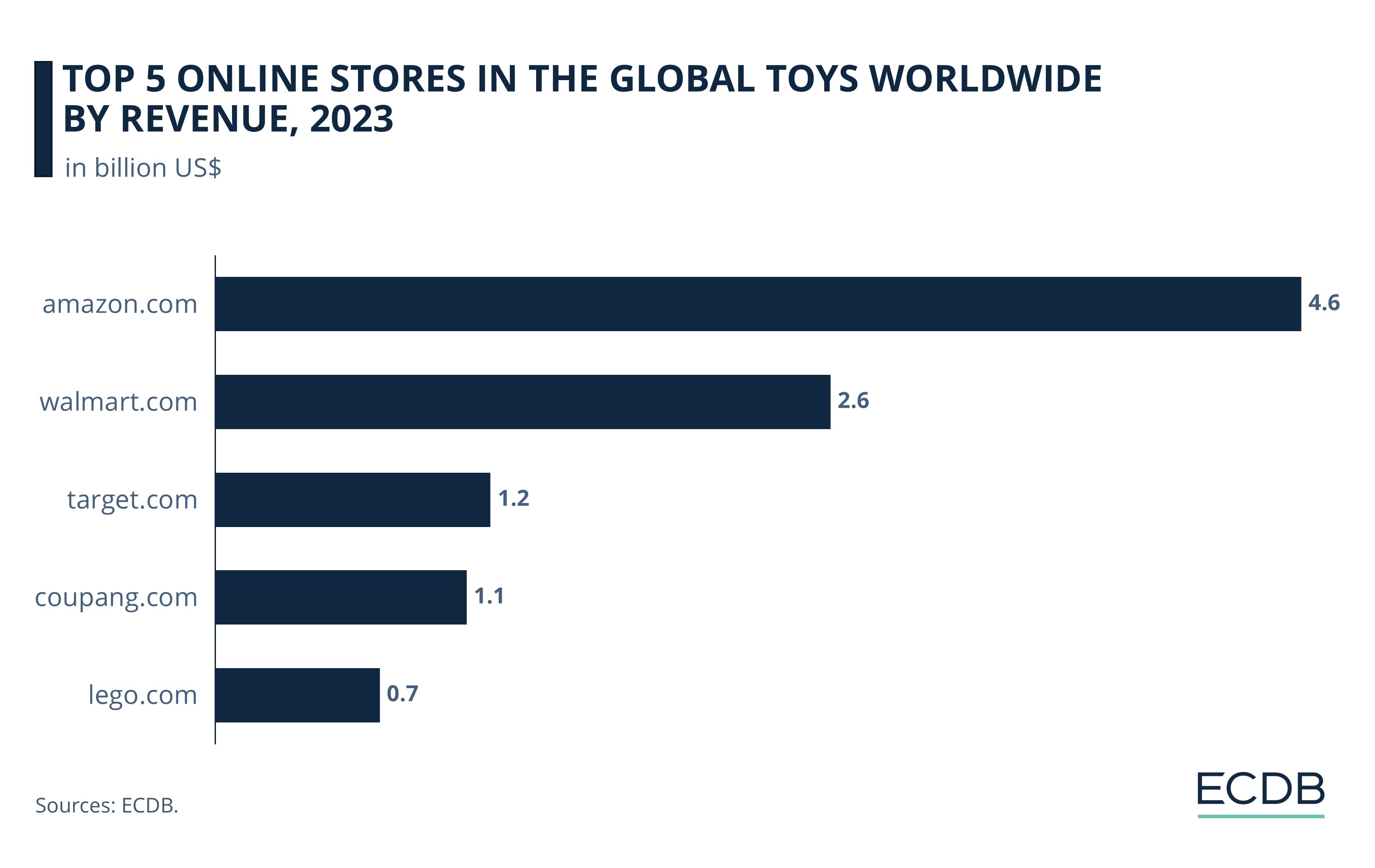 Top 5 Online Stores in the Global Toys Worldwide by Revenue, 2023