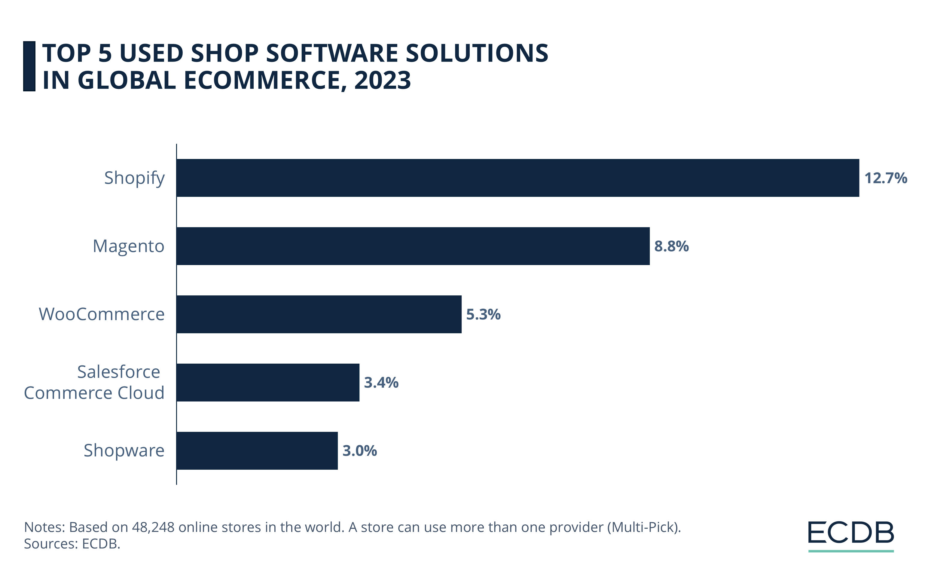 Top 5 Used Shop Software Solutions in Global eCommerce, 2023