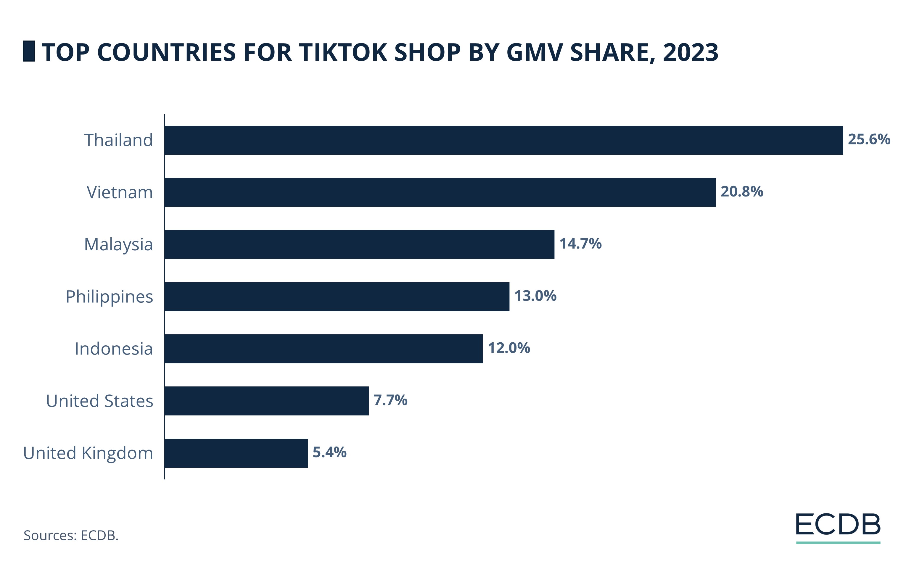 Top Countries For TikTok Shop By GMV Share, 2023