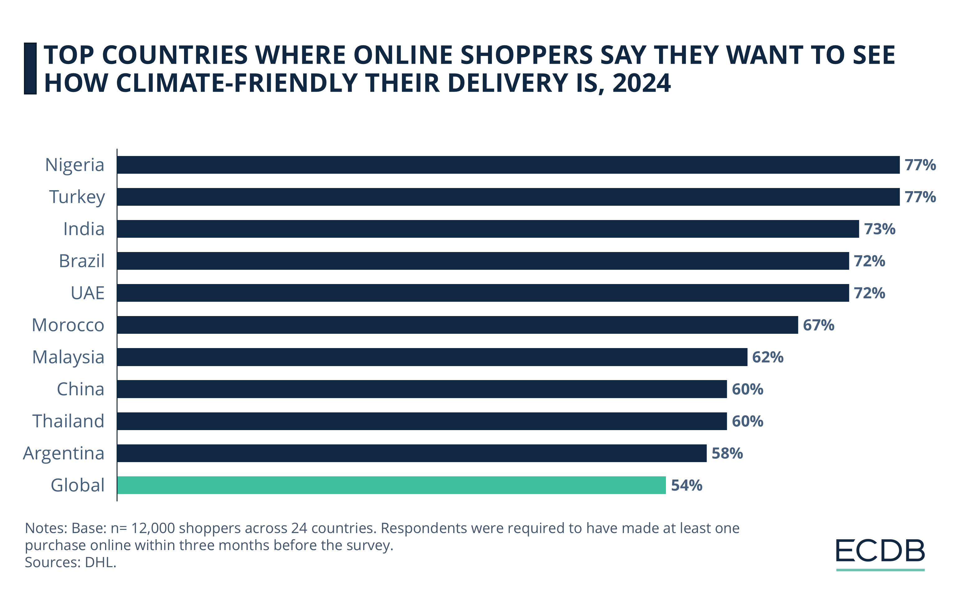 Top Countries Where Online Shopper Say They Want to See How Climate-Friendly Their Delivery Is, 2024