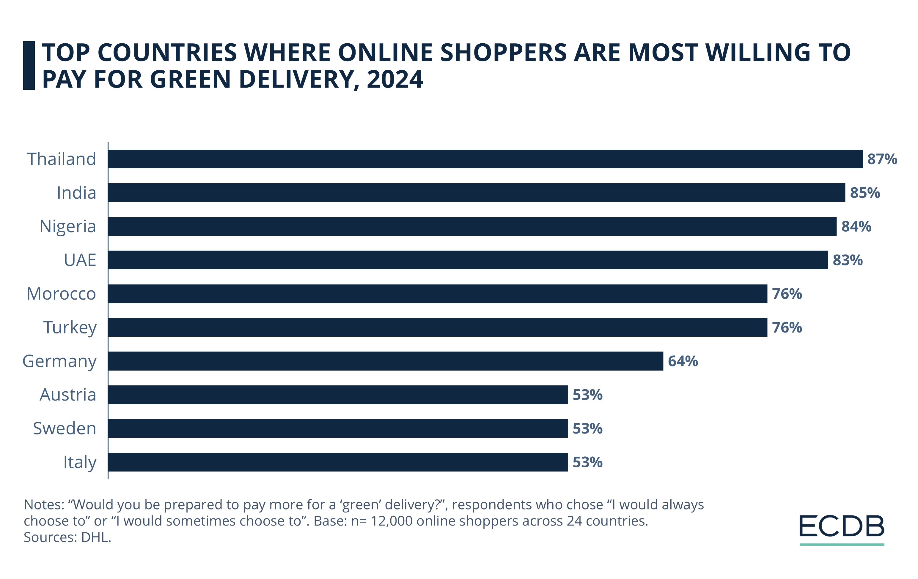 Top Countries Where Online Shoppers Are Most Willing to Pay for Green Delivery, 2024