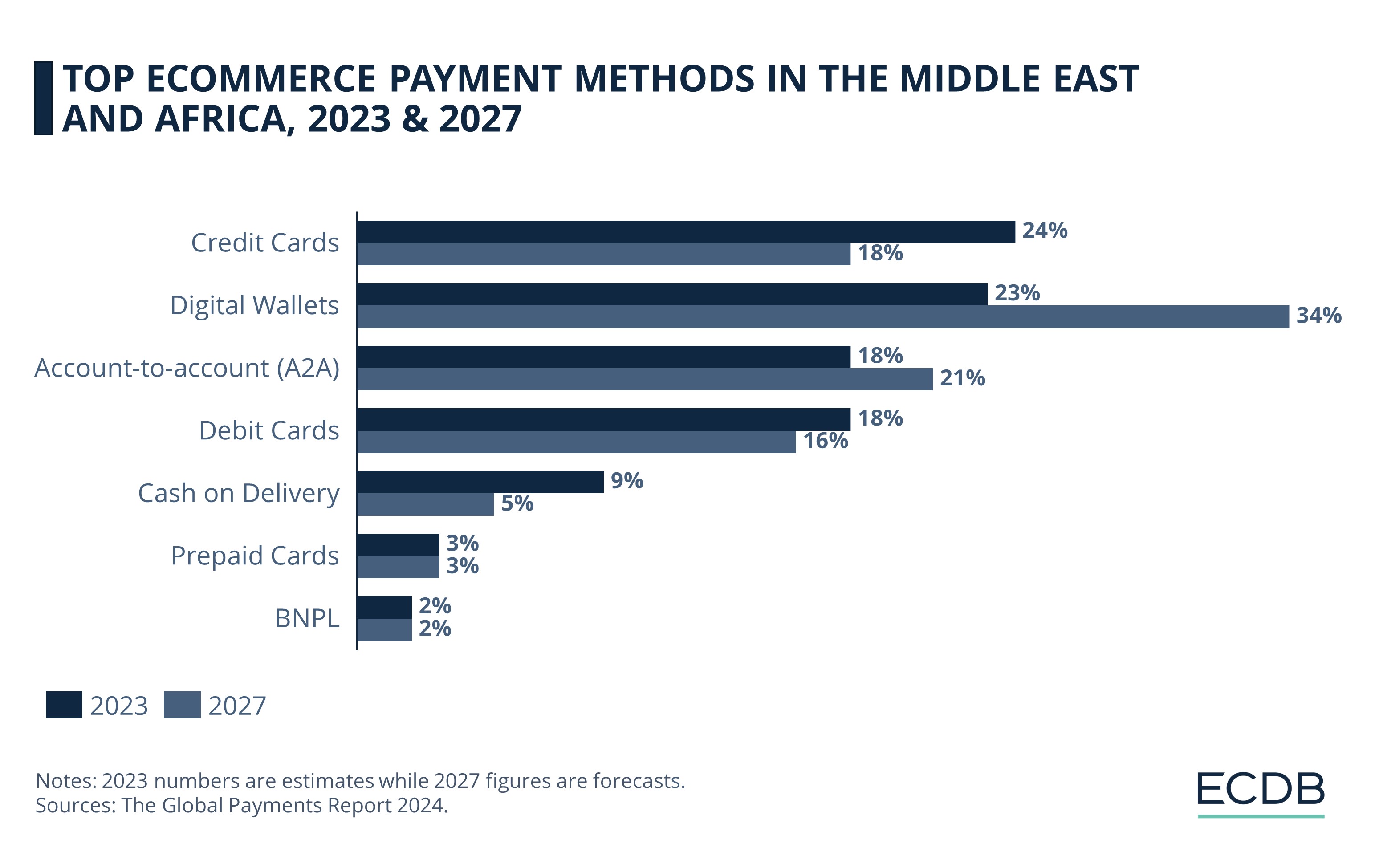 Top Ecommerce Payment Methods In MEA, 2023 & 2027