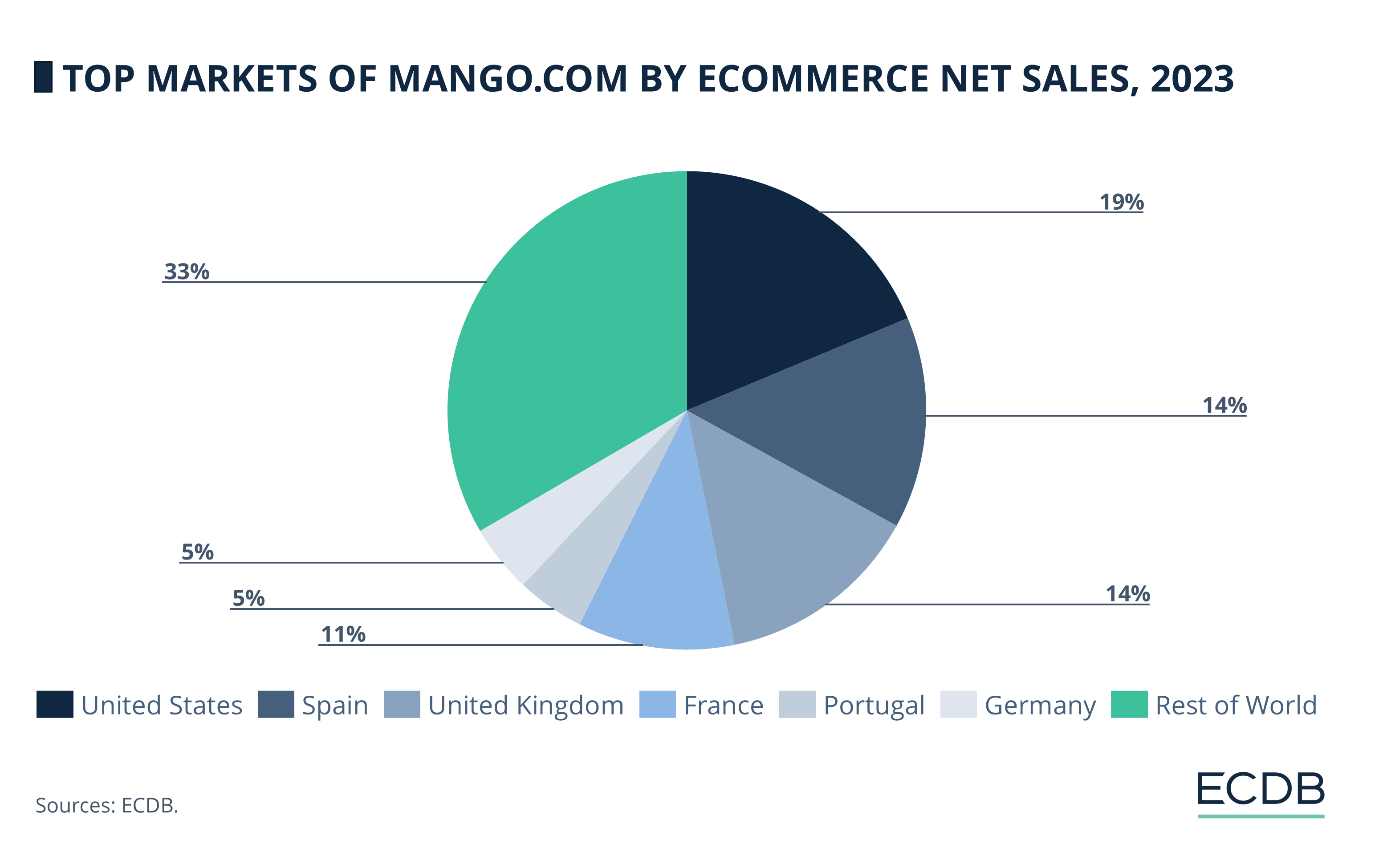 Top Markets of Mango.com by eCommerce Net Sales, 2023