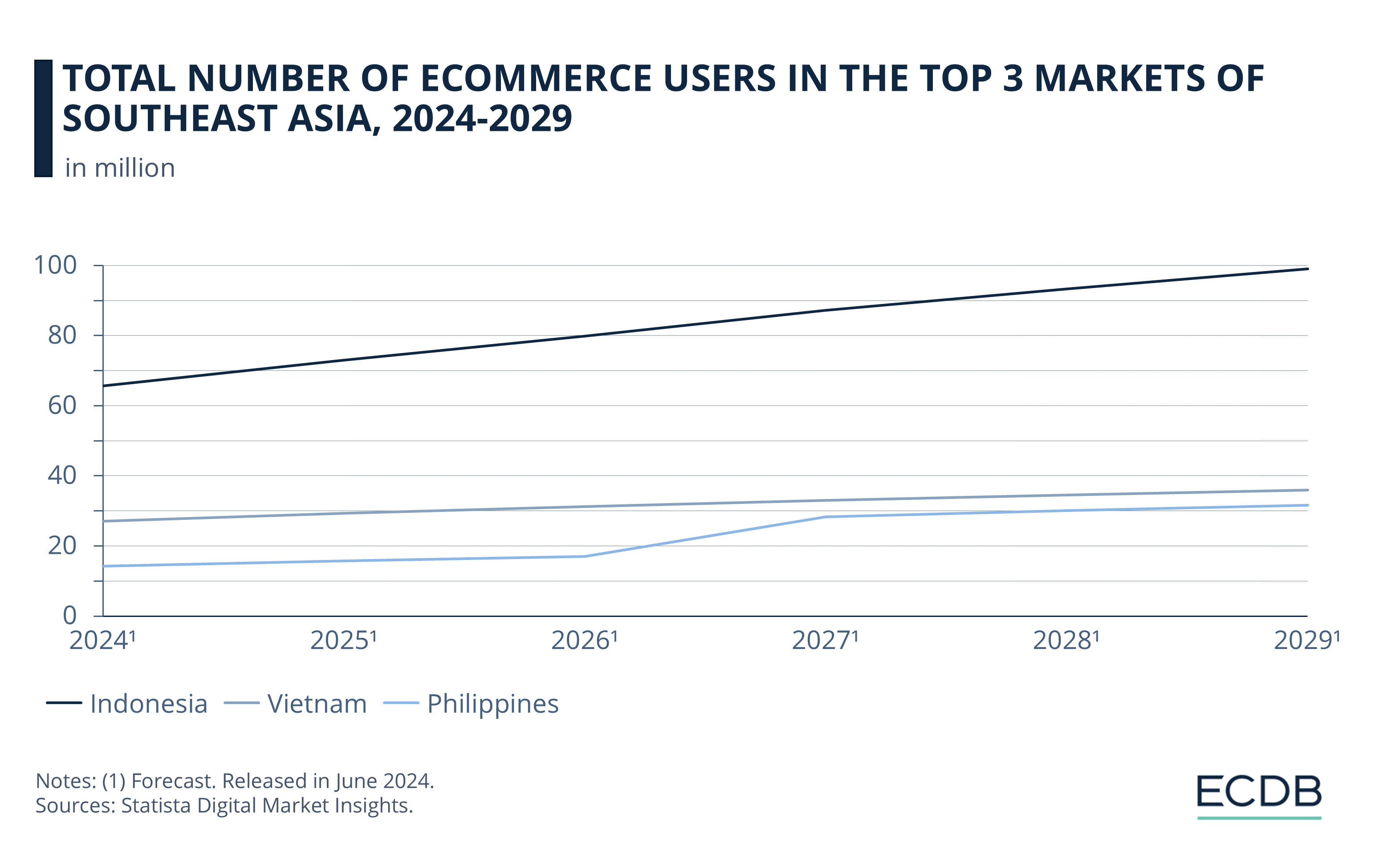 Total Number of eCommerce Users in the Top 3 Markets of Southeast Asia, 2024-2029