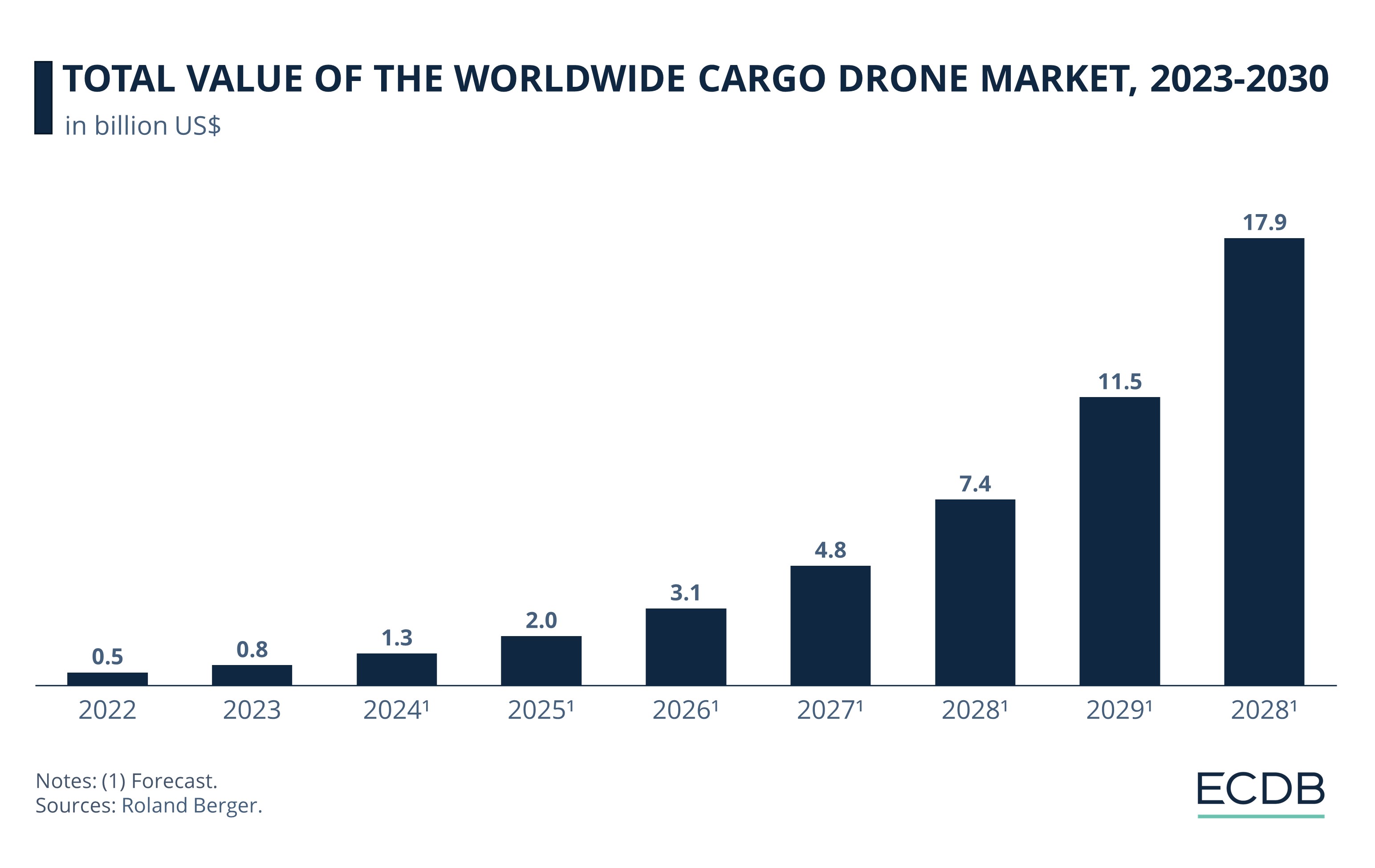 Total Value of the Worldwide Cargo Drone Market, 2023-2030