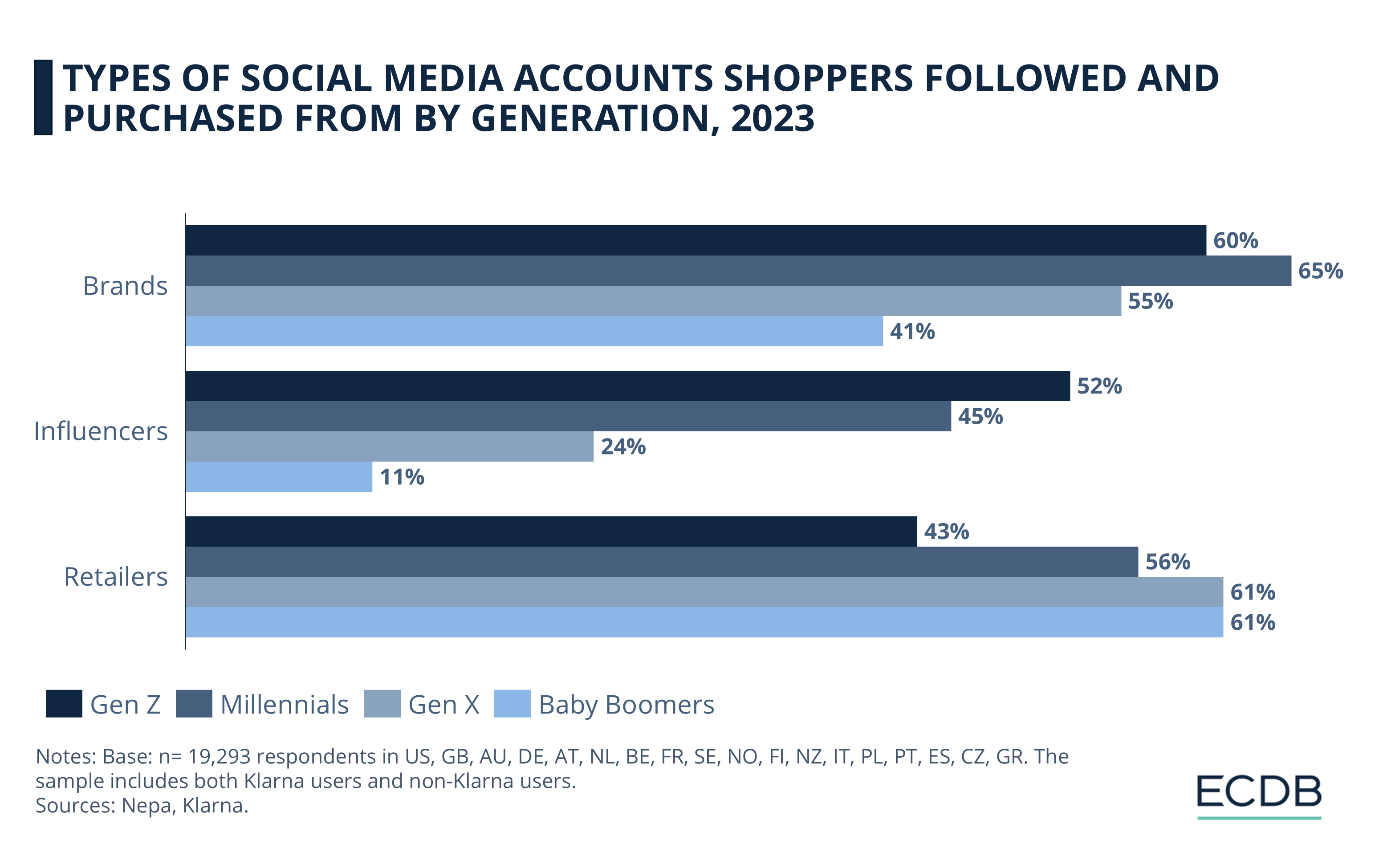 Types of Social Media Accounts Shoppers Followed and Purchased From by Generation, 2023