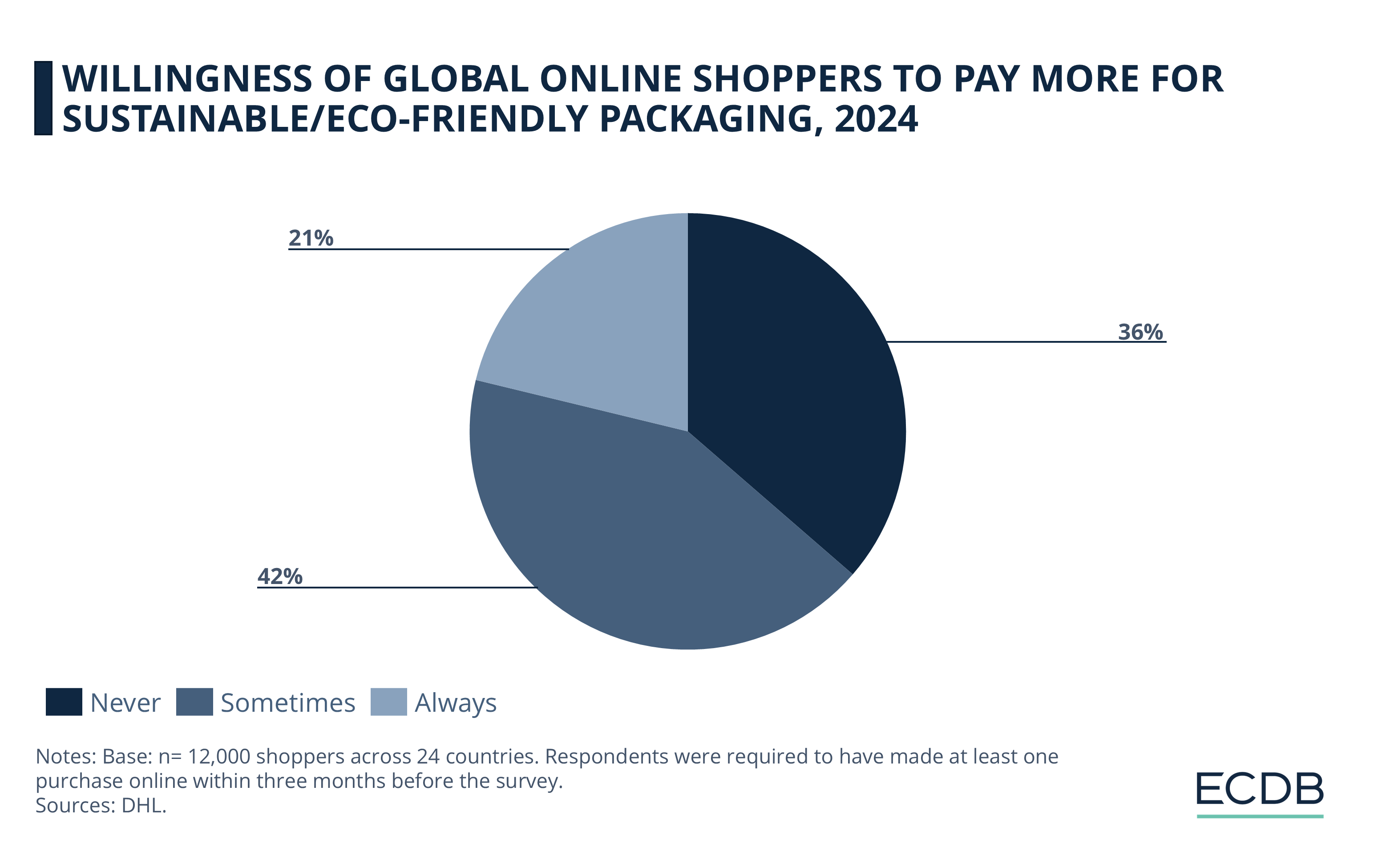 Willingness of Global Online Shoppers to Pay More for Sustainable Packaging, 2024