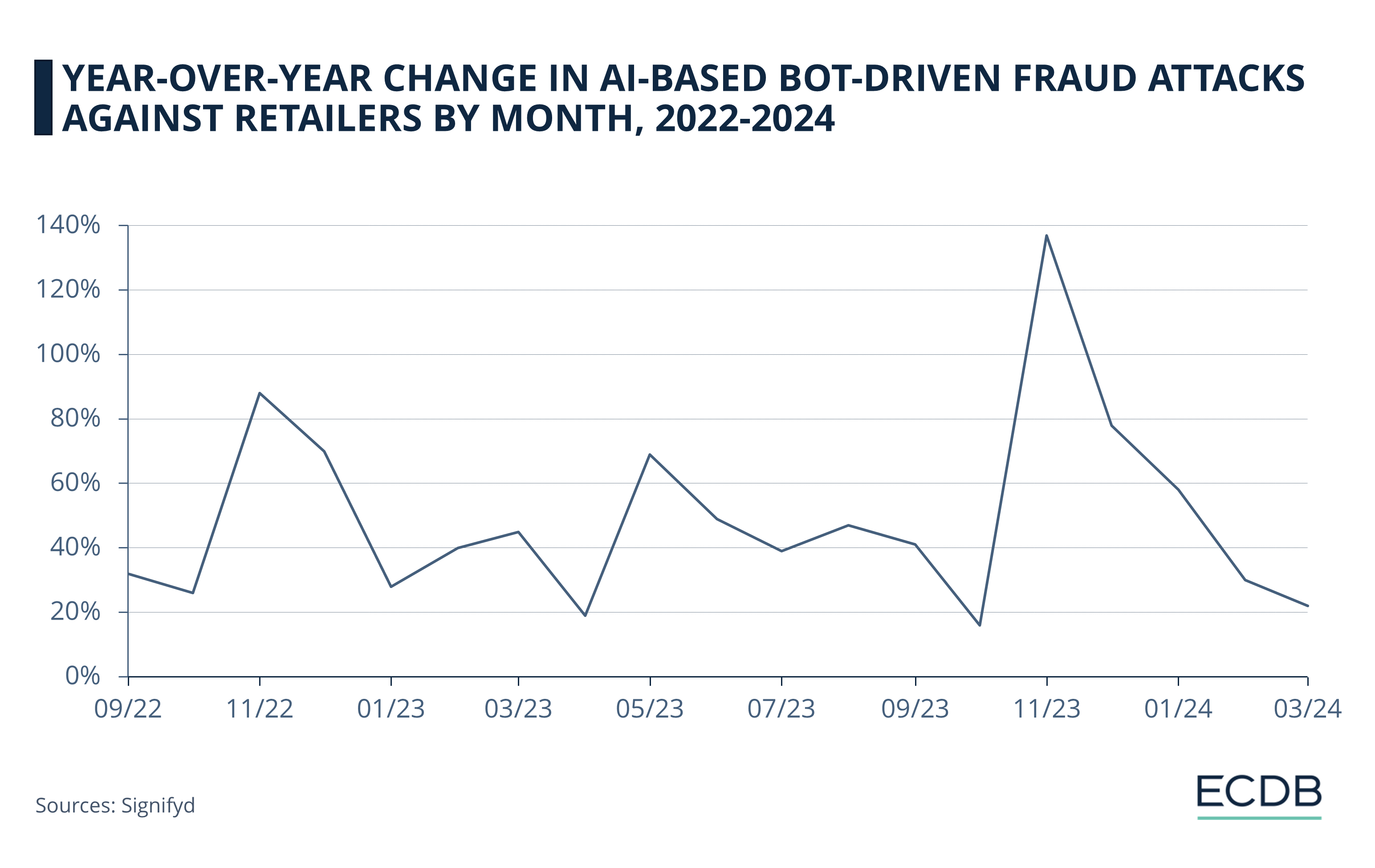 Year-Over-Year Change in AI-Based Bot-Driven Fraud Attacks Against Retailers by Month, 2022-2024