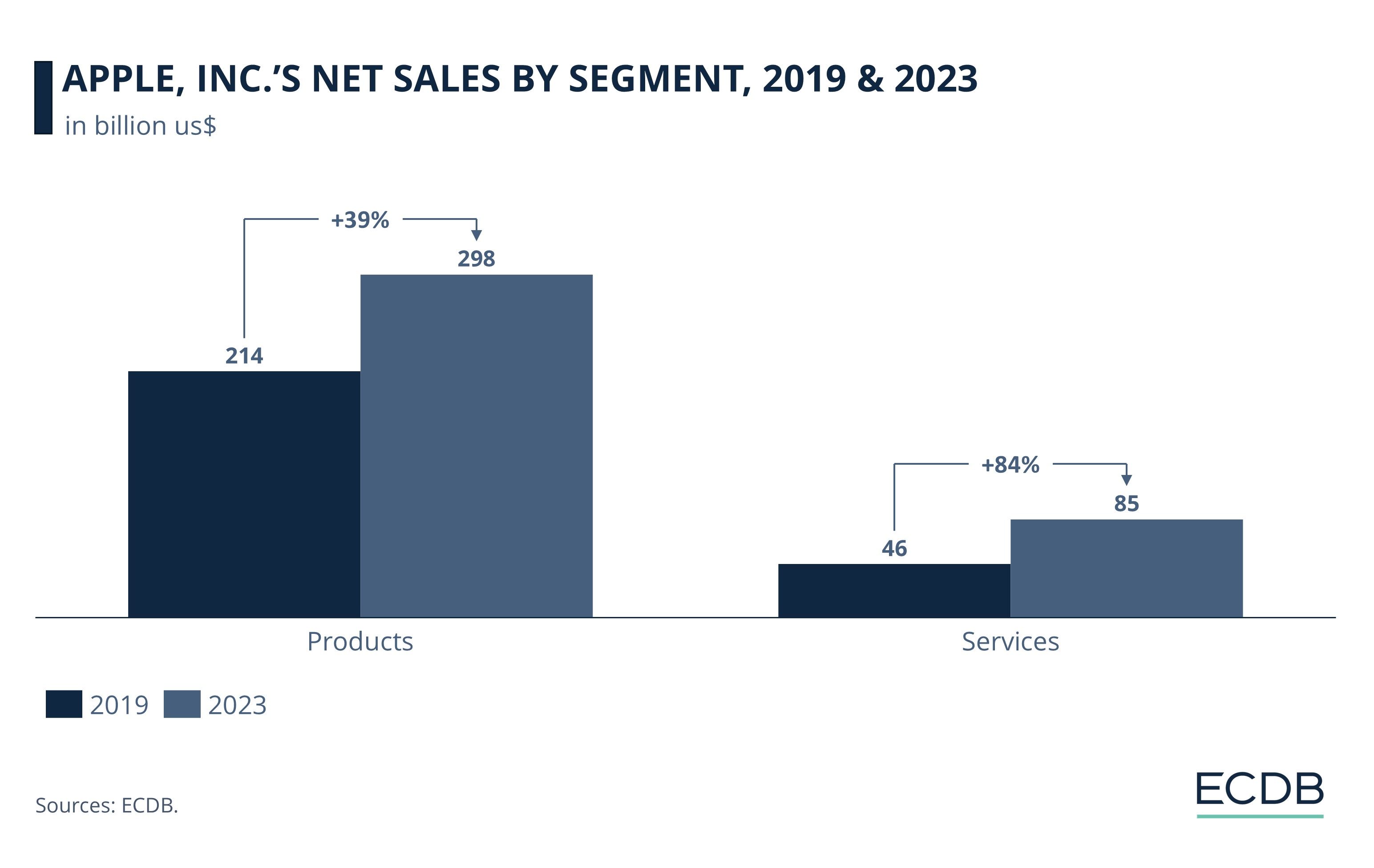 Apple, Inc.’s Net Sales By Segment, 2019 & 2023