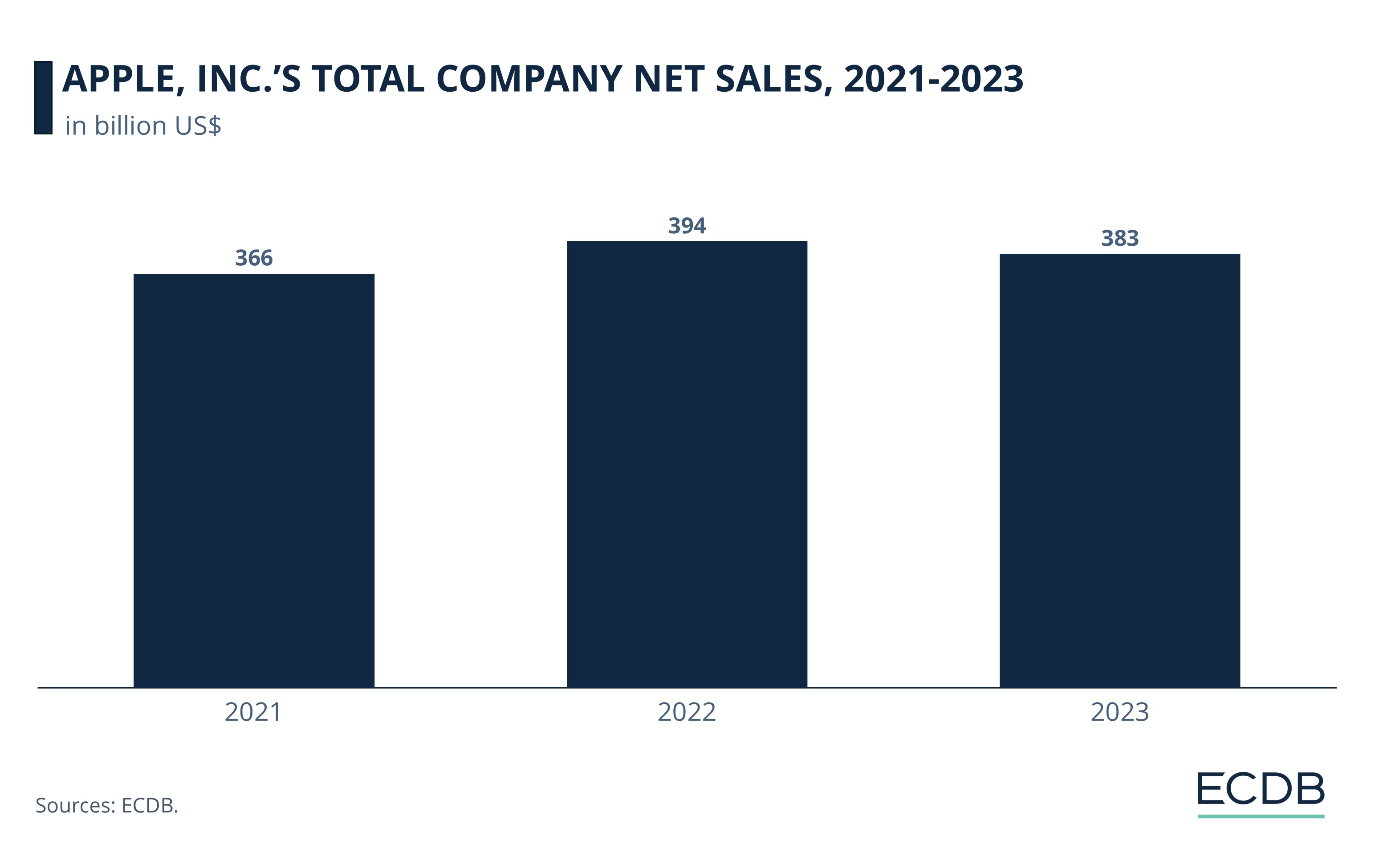 Apple, Inc.’s Total Company Net Sales, 2021-2023