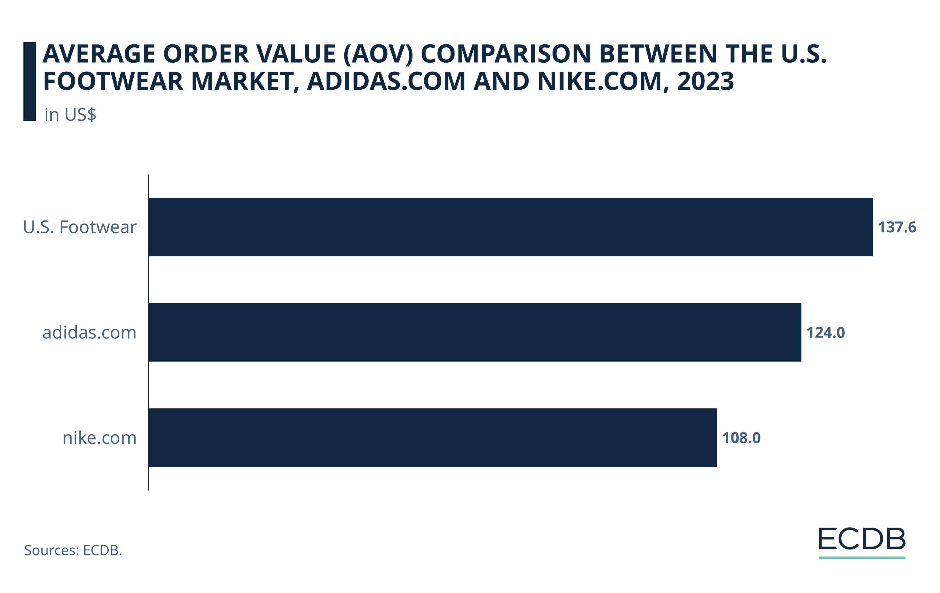 Adidas us market share usa best sale