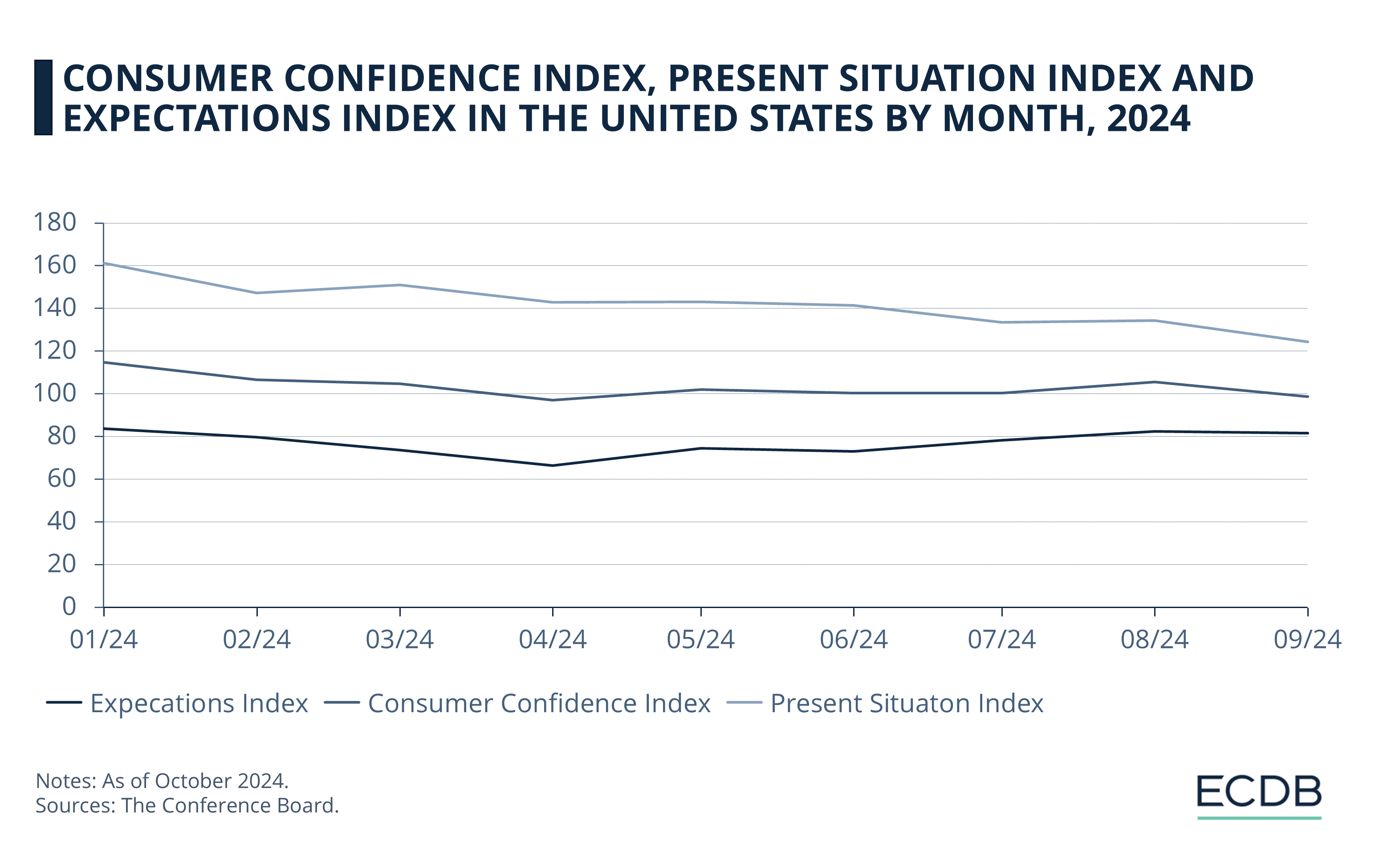 Consumer Confidence Index, Present Situation Index and Expectations Index in the United States by Month, 2024