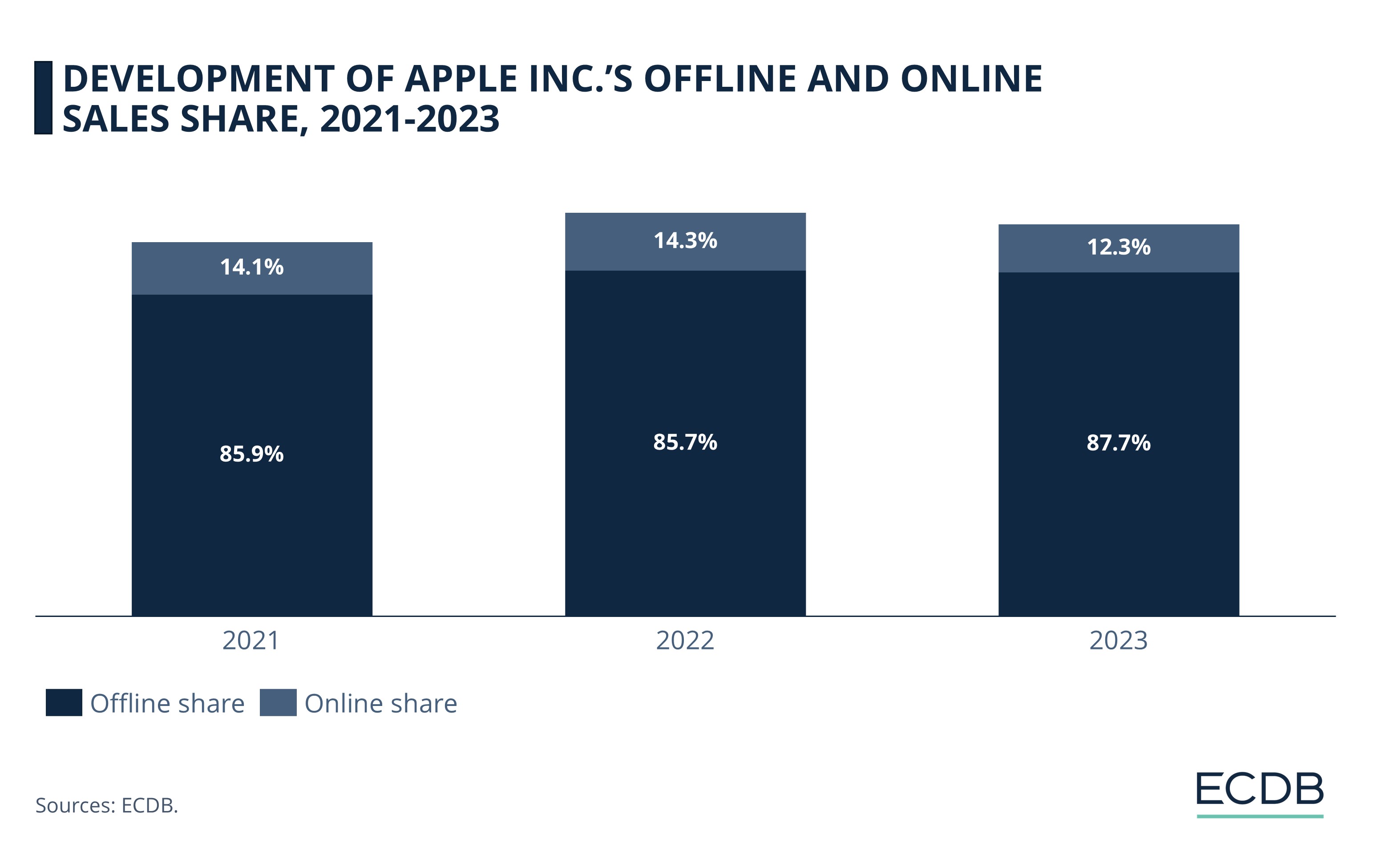 Development of Apple Inc.’s Offline And Online Sales Share, 2021-2023