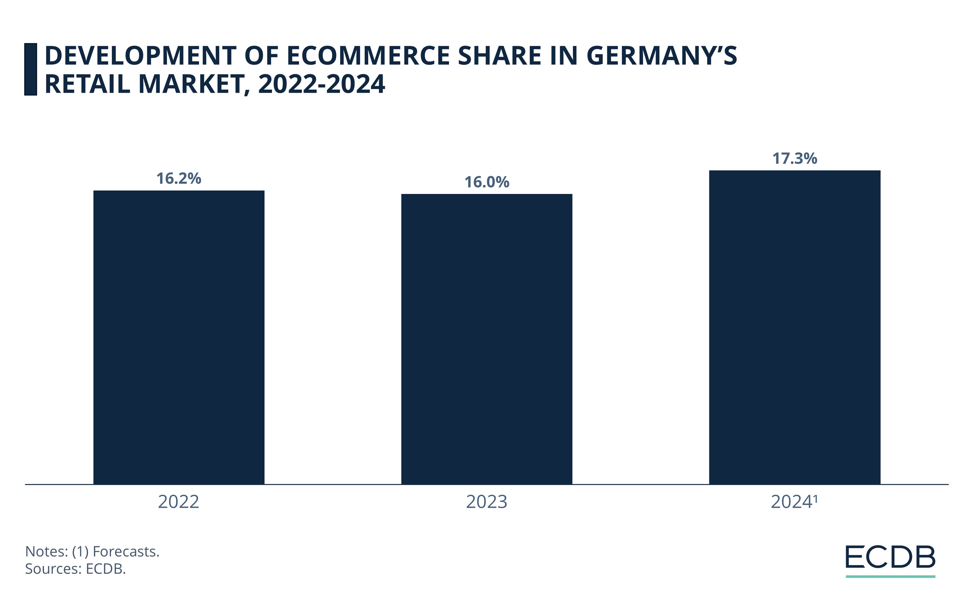 Development of eCommerce Share in Germany’s Retail Market, 2022-2024