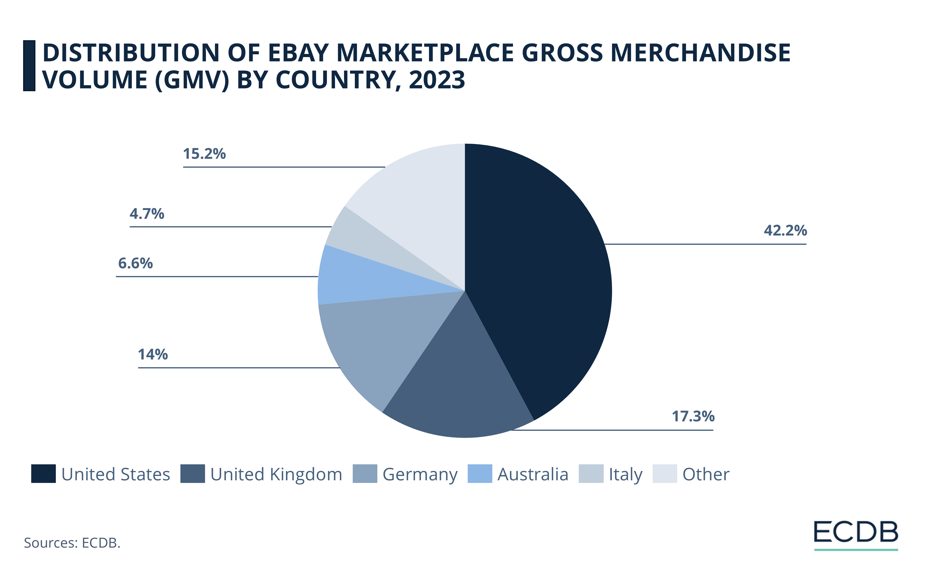 Distribution of eBay Marketplace Gross Merchandise Volume (GMV) by Country, 2023