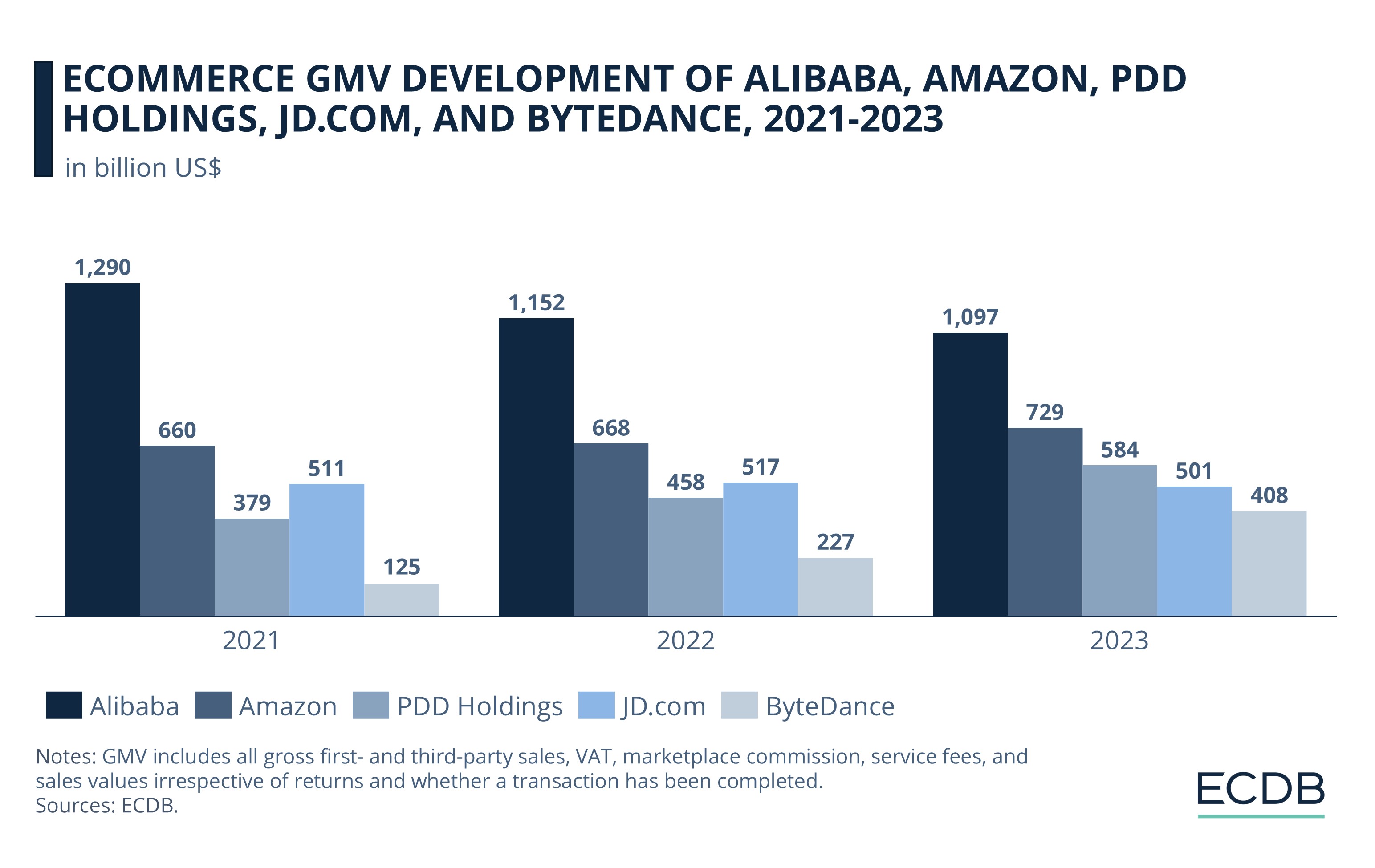 eCommerce GMV Development Of Alibaba, Amazon, PDD Holdings, JD.Com, and ByteDance, 2021-2023