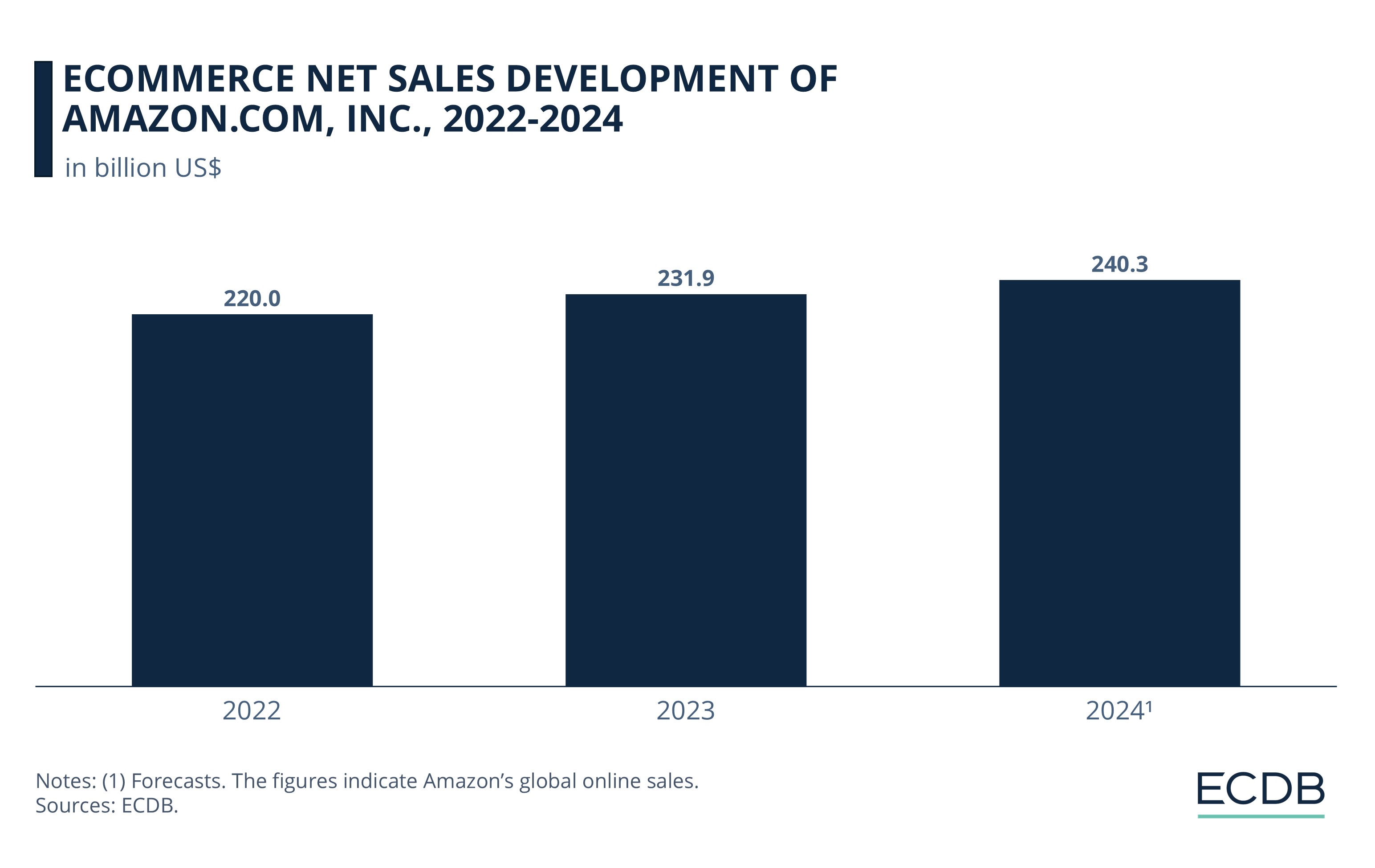 eCommerce Net Sales Development of Amazon.com, Inc., 2022-2024