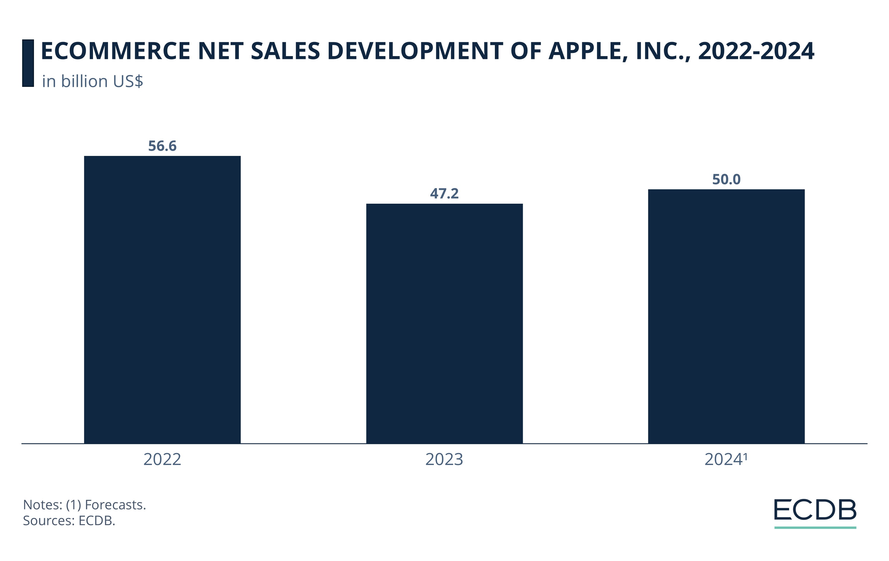 eCommerce Net Sales Development of Apple, Inc., 2022-2024