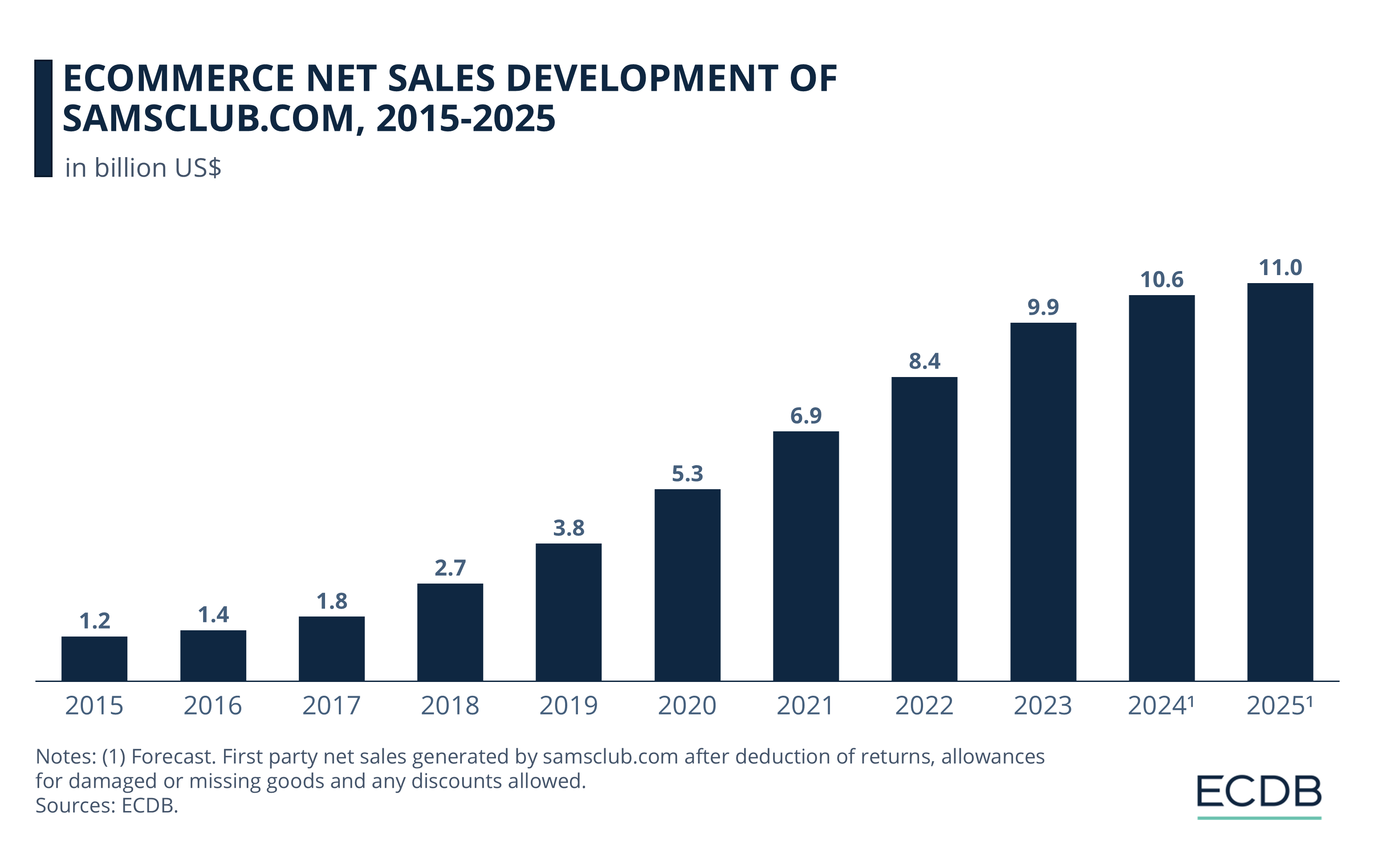 eCommerce Net Sales Development of Samsclub.com, 2015-2025